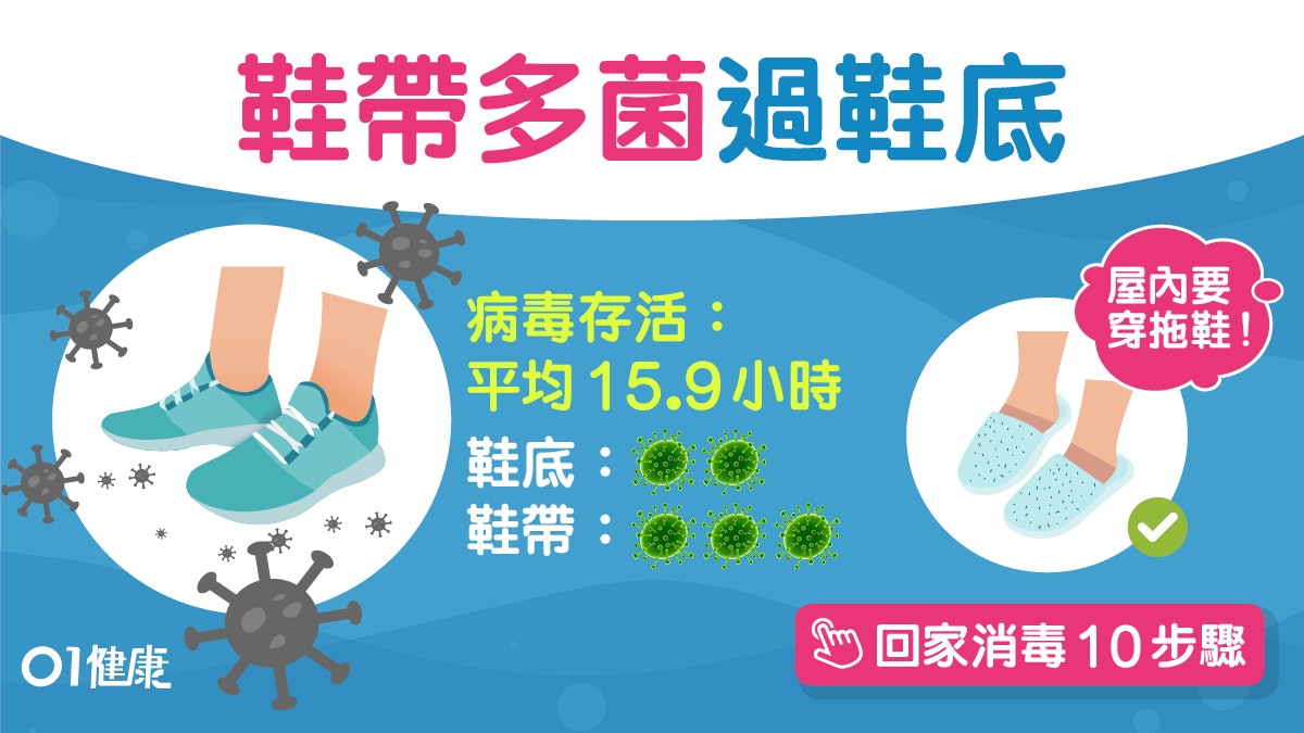 新冠肺炎|鞋帶污糟過鞋底細菌多1倍?入屋消毒6步驟最後1步勿漏 新冠肺炎|鞋帶污糟過鞋底細菌多1倍?入屋消毒6步驟最後1步勿漏