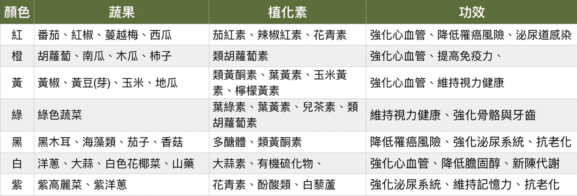 天然蔬果裡含有豐富的植物生化素(phytochemicals,簡稱植化素),是指天然存在於植物中的一些化合物。(Heho健康授權使用) 天然蔬果裡含有豐富的植物生化素(phytochemicals,簡稱植化素),是指天然存在於植物中的一些化合物。(Heho健康授權使用)