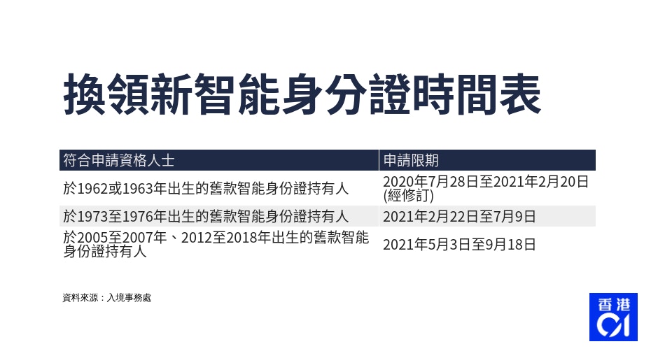 æ›èº«ä»½è­‰ 73è‡³76å¹´å¸‚æ°'2 22æ›è­‰05è‡³07å¹´ 12è‡³18å¹´ç«¥5æœˆç