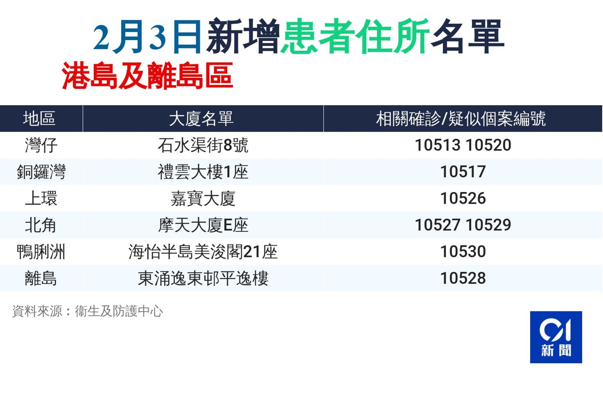 2月3日新增確診個案居住過的住宅大廈名單 2月3日新增確診個案居住過的住宅大廈名單