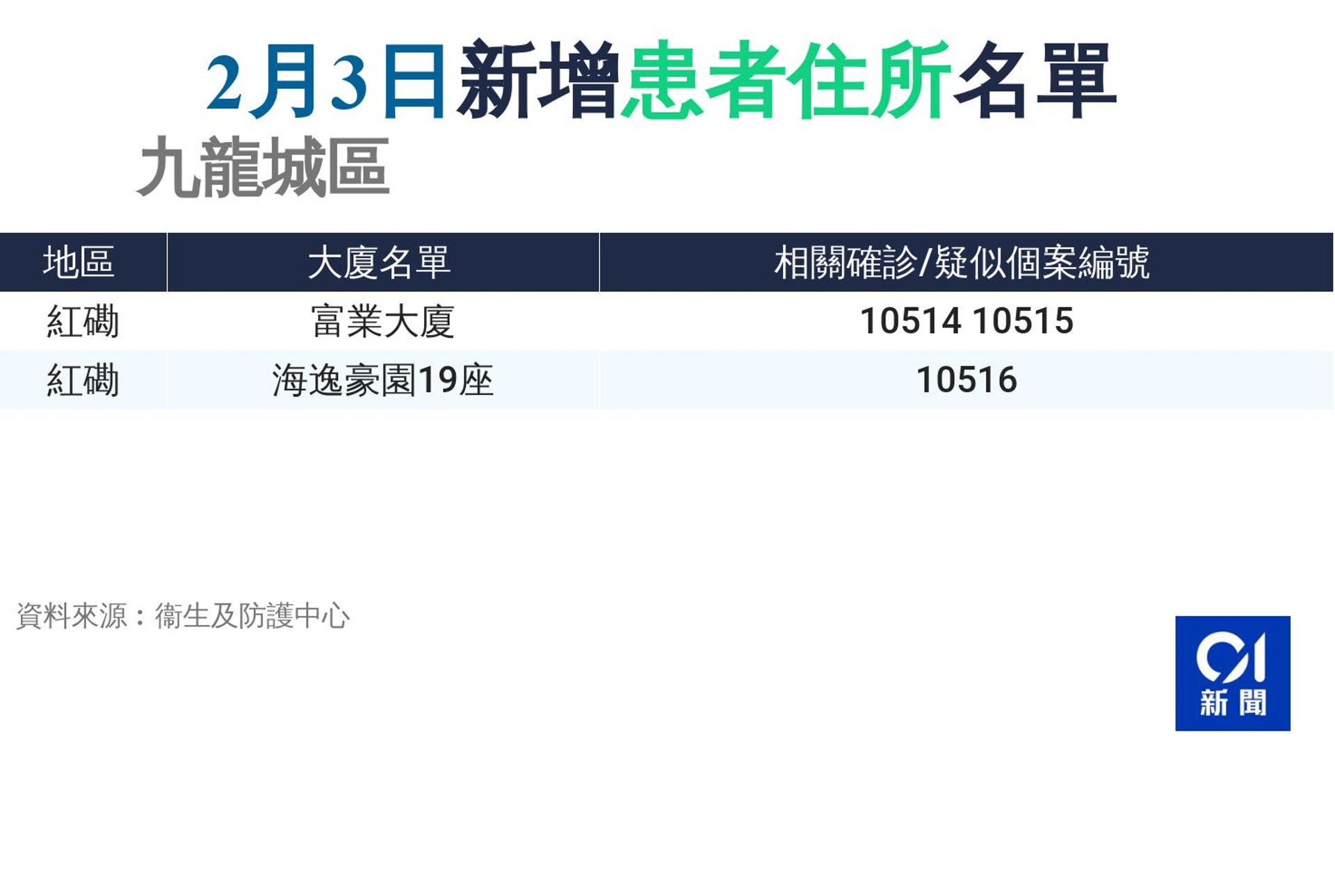 2月3日新增確診個案居住過的住宅大廈名單 2月3日新增確診個案居住過的住宅大廈名單