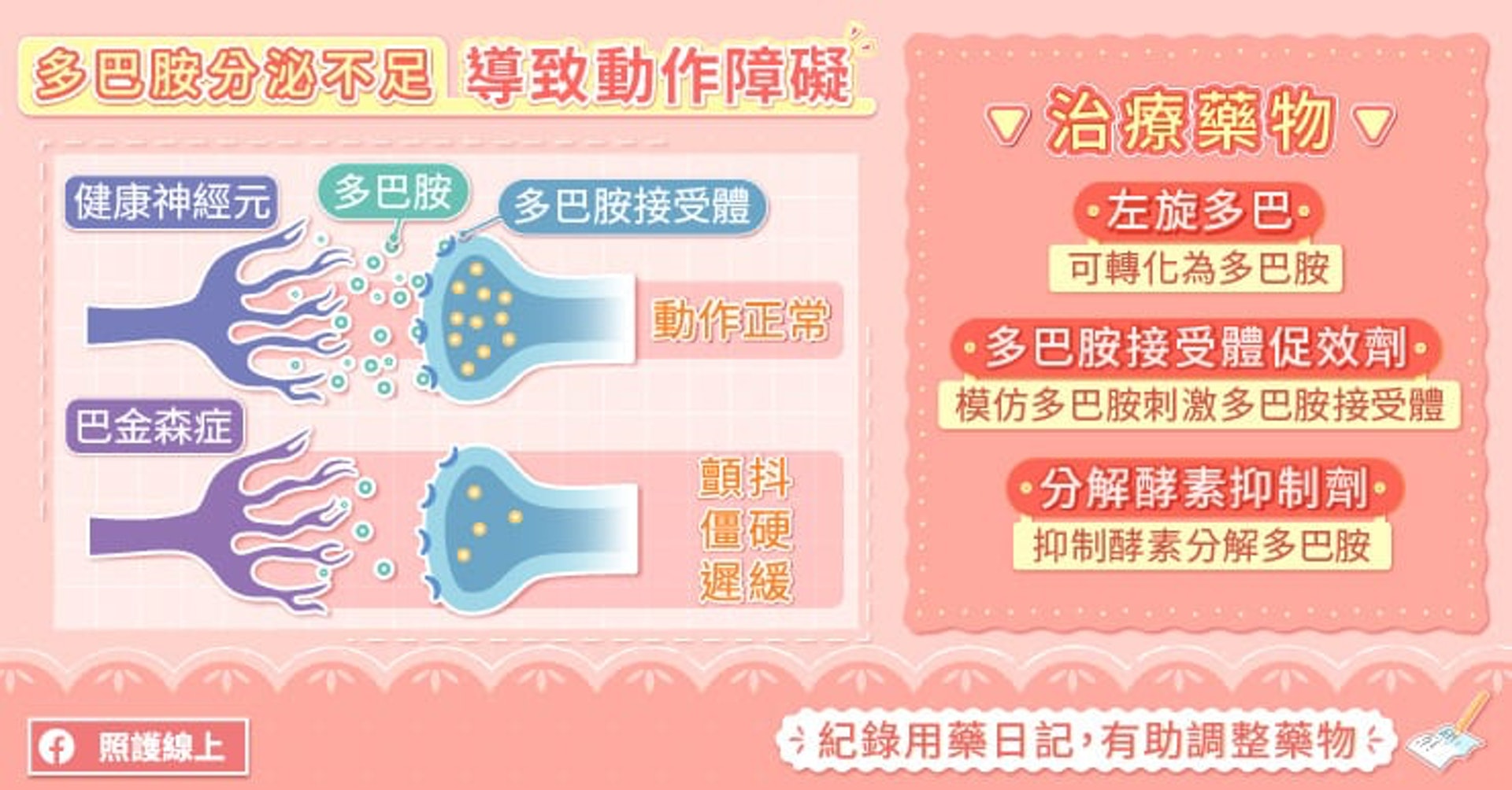 柏金遜症的治療(照護線上授權使用) 柏金遜症的治療(照護線上授權使用)