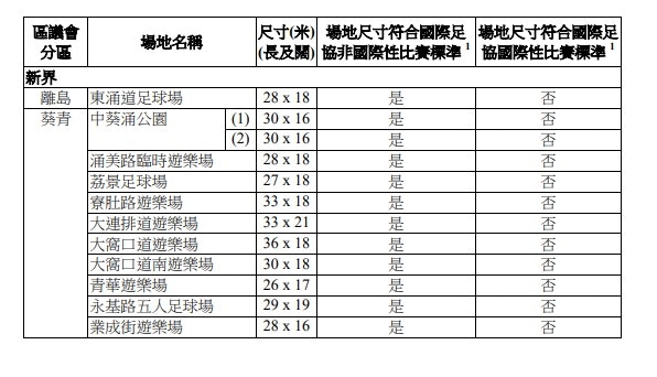 本地足球 陳偉豪轟政府建球場俹簁兩個五人場面積竟差逾三倍 香港01 即時體育 本地足球 陳偉豪轟政府建球場俹簁兩個五人場面積竟差逾三倍 香港01 即時體育