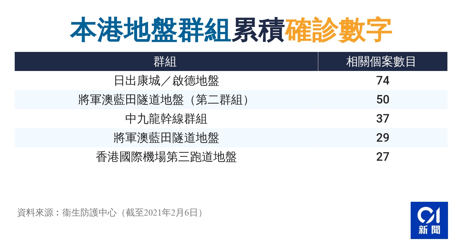 æ–°å† è‚ºç‚Ž 2 7 ä¸€æ™š3å°å€æµ·è£•é–£ æƒ åˆ©å¤§å»ˆ é•·æ¨‚å¤§å»ˆåœå° é†«å¸«easy