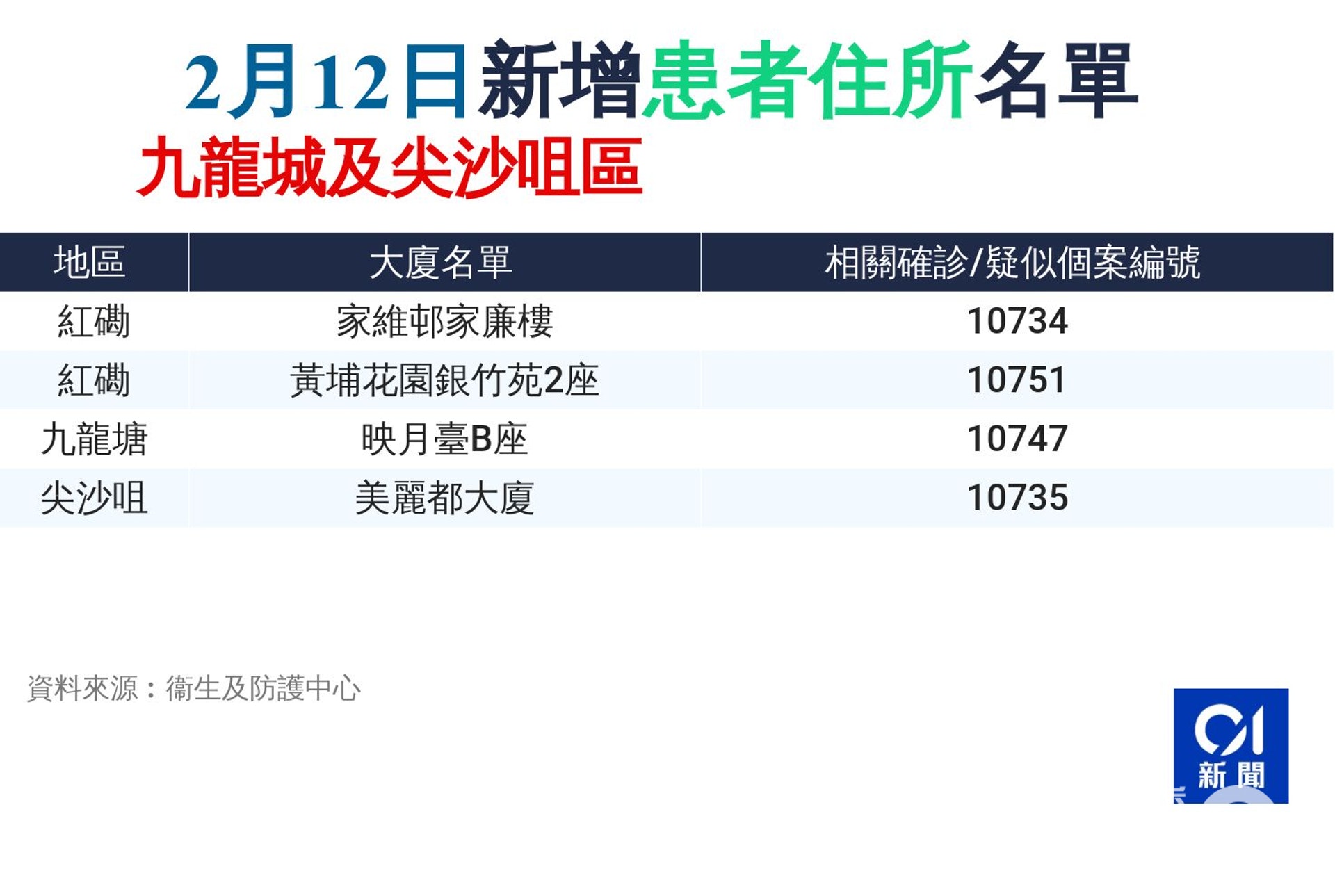 2月12日確診者住址 2月12日確診者住址