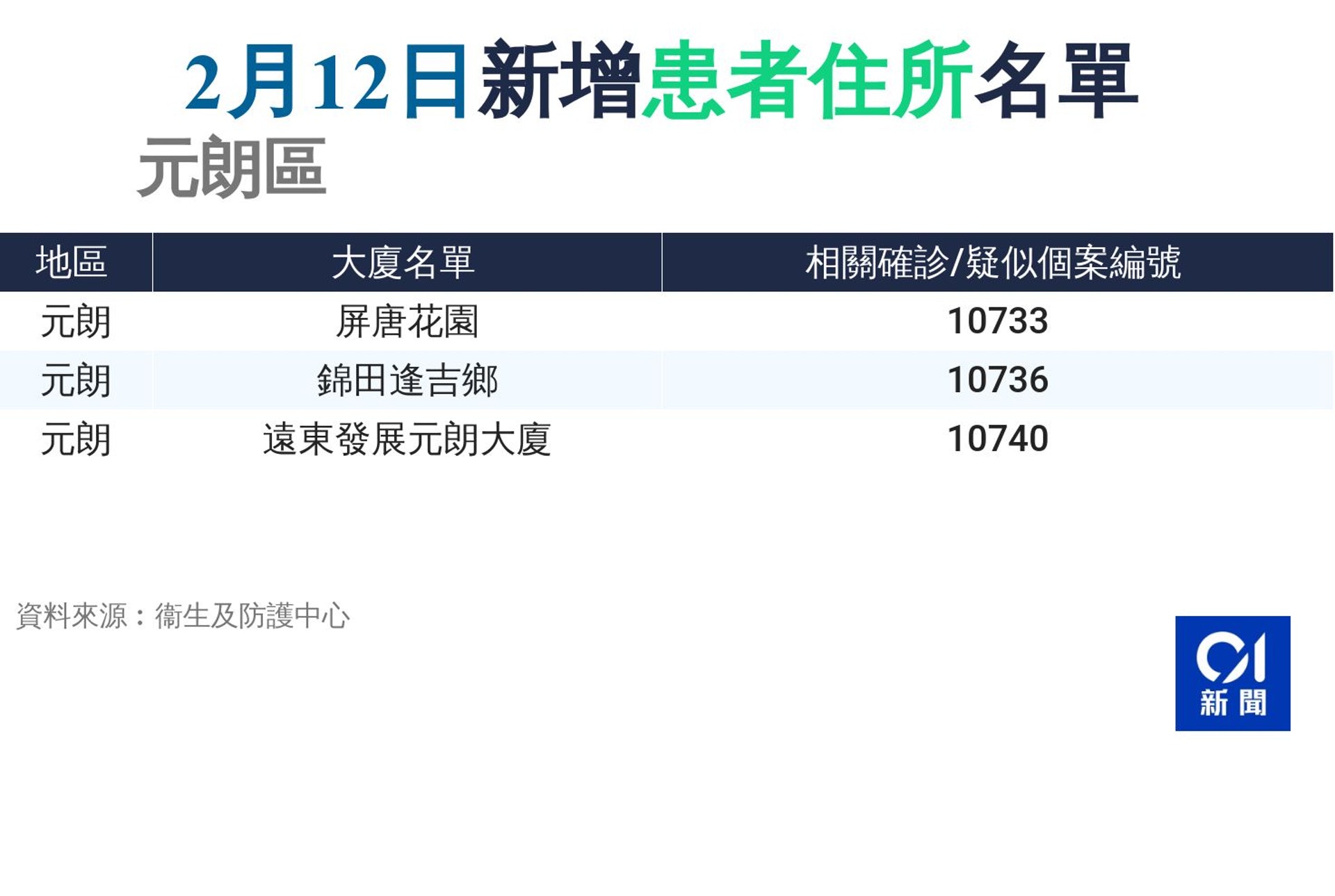 2月12日確診者住址 2月12日確診者住址