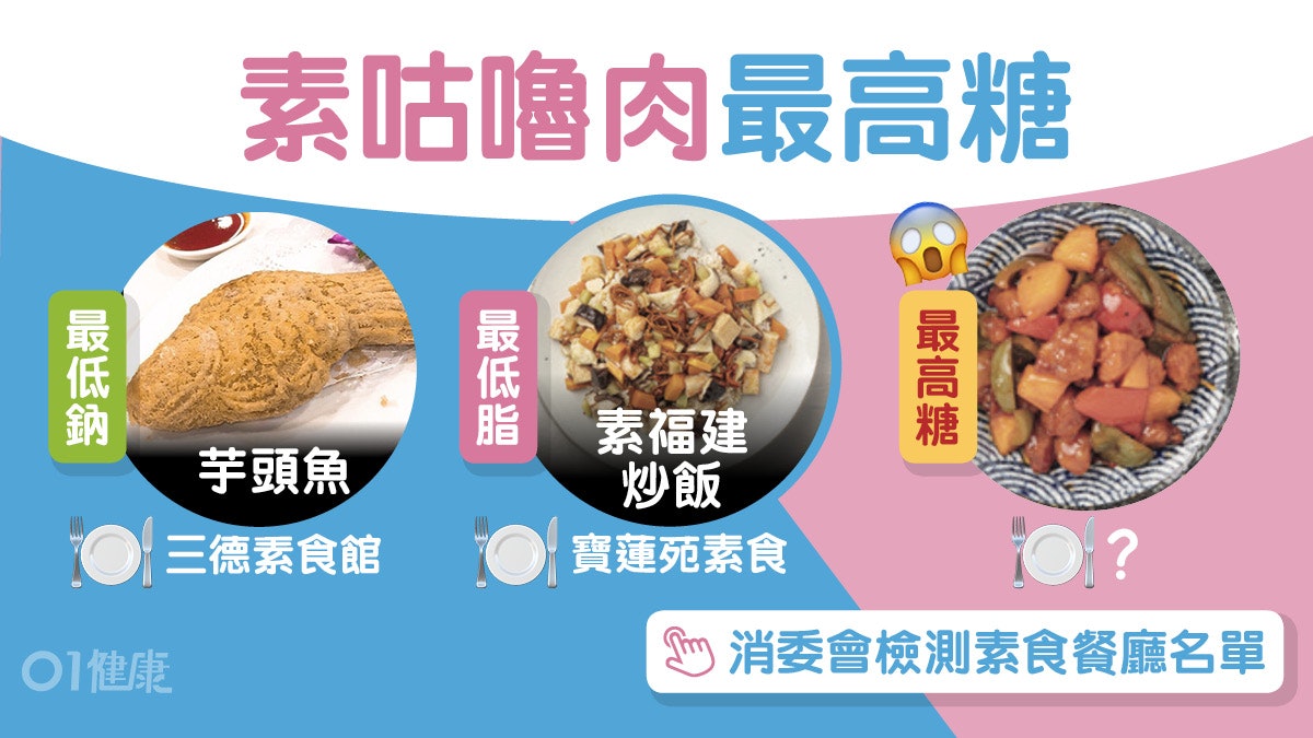 消委會素食檢測|芋頭魚最低鈉菠蘿素咕嚕肉高糖!齋菜哪款高脂? 消委會素食檢測|芋頭魚最低鈉菠蘿素咕嚕肉高糖!齋菜哪款高脂?
