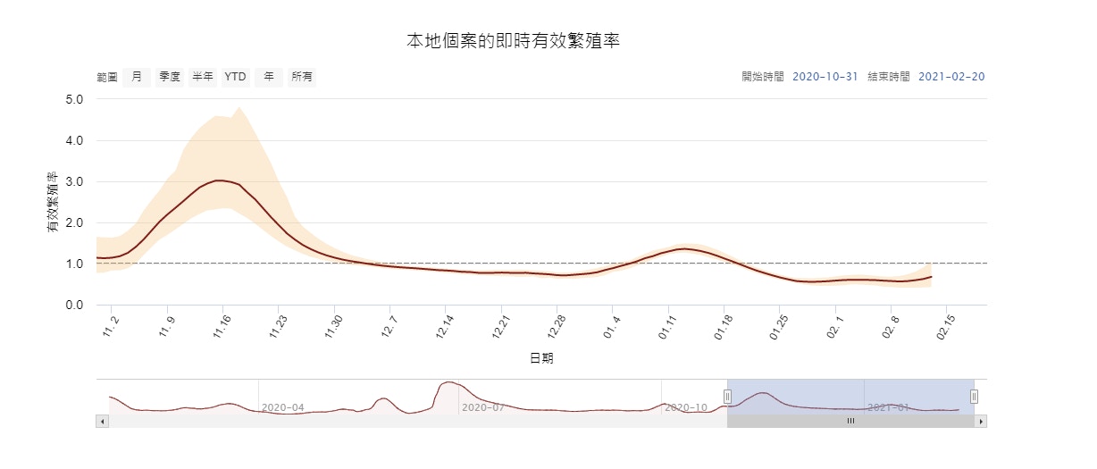 港大醫學院繪製的本地個案的即時有效繁殖率顯示近日有回升趨勢。（港大醫學院網頁截圖）
