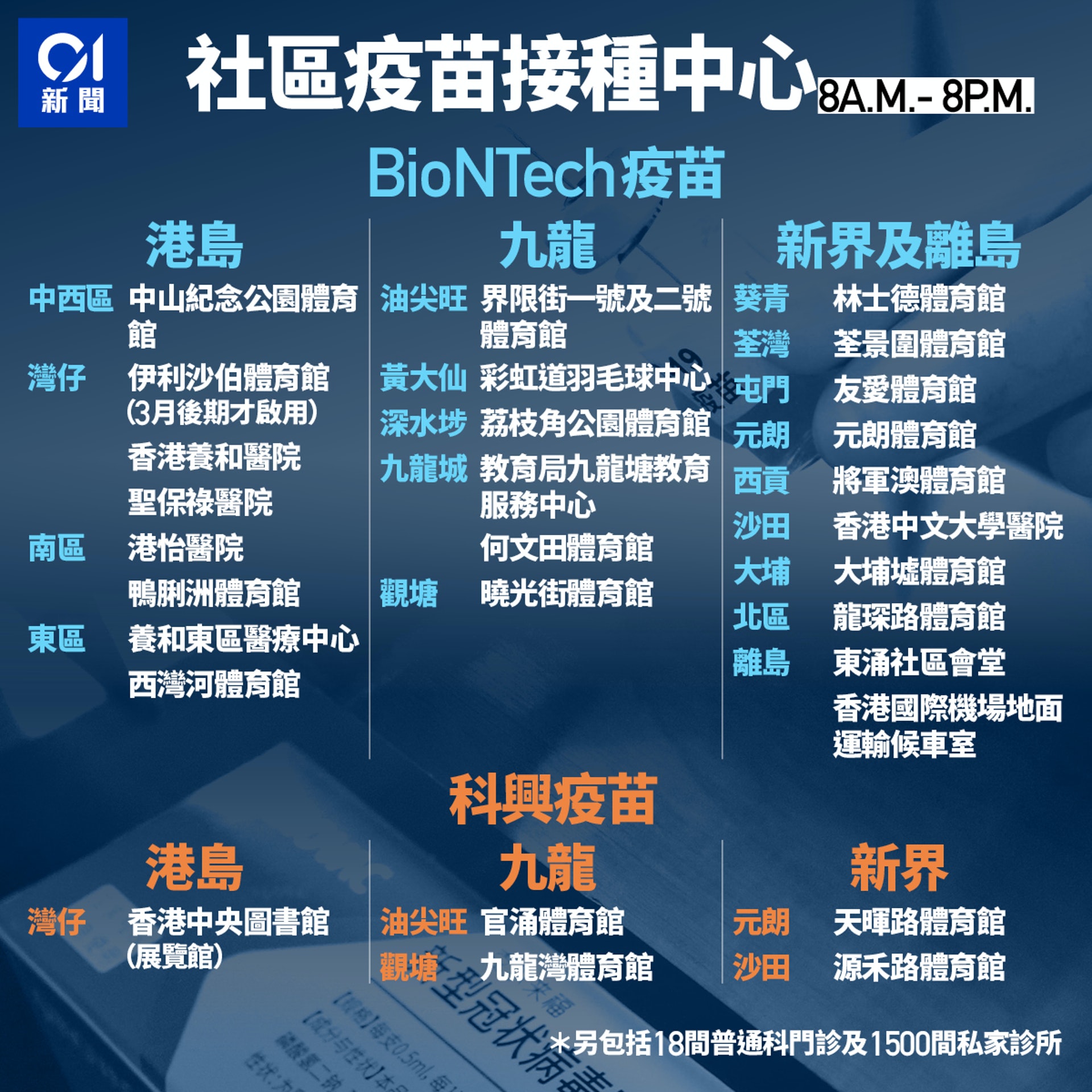 科興、BioNTech/復星(復必泰)、阿斯利康疫苗接種中心預約、地點及常見副作用(香港01製圖) 科興、BioNTech/復星(復必泰)、阿斯利康疫苗接種中心預約、地點及常見副作用(香港01製圖)