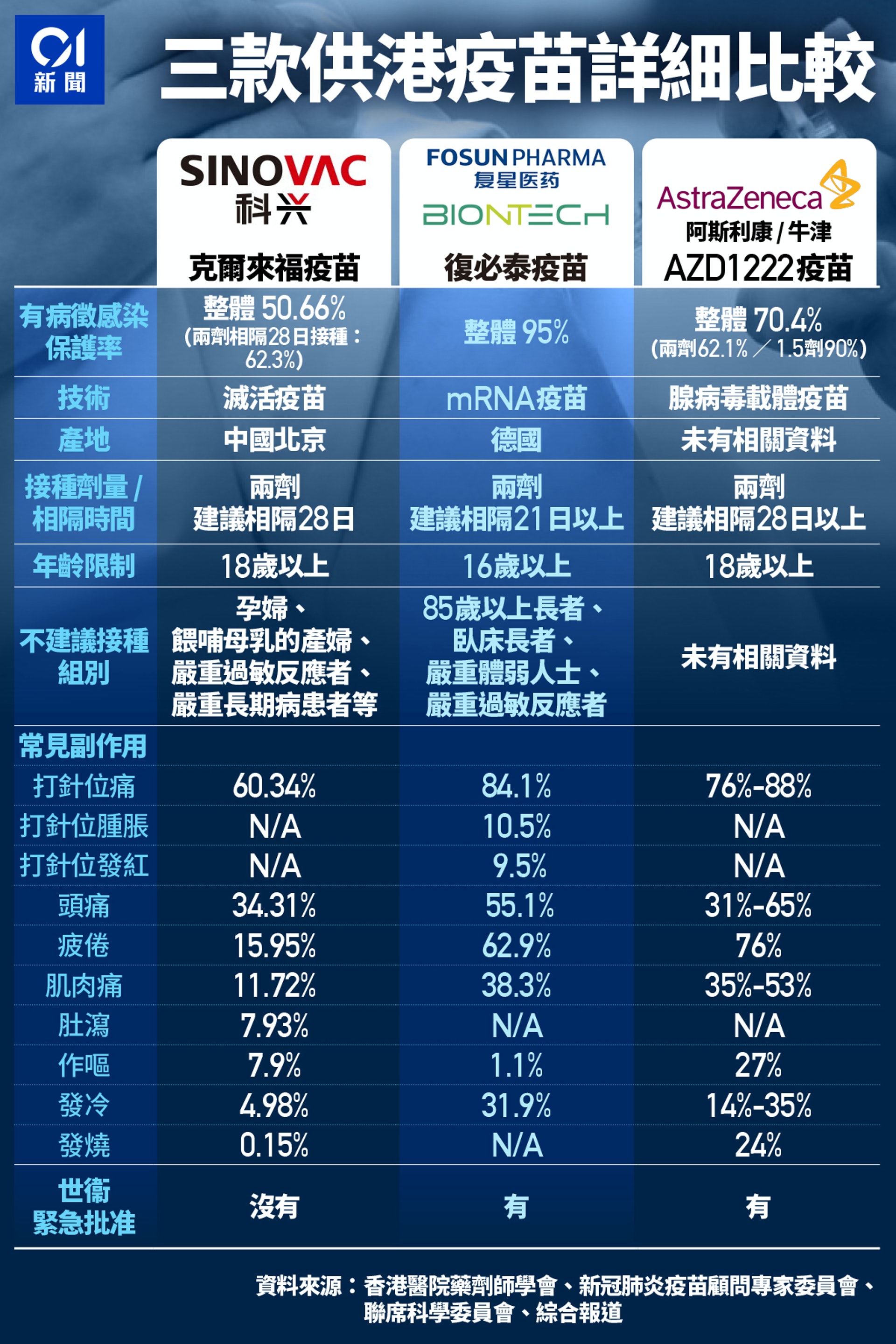 科興疫苗、BioNTech/復星、阿斯利康/牛津疫苗,副作用、接種預約、接種物件及社群疫苗接種中心地點。(香港01製圖) 科興疫苗、BioNTech/復星、阿斯利康/牛津疫苗,副作用、接種預約、接種物件及社群疫苗接種中心地點。(香港01製圖)