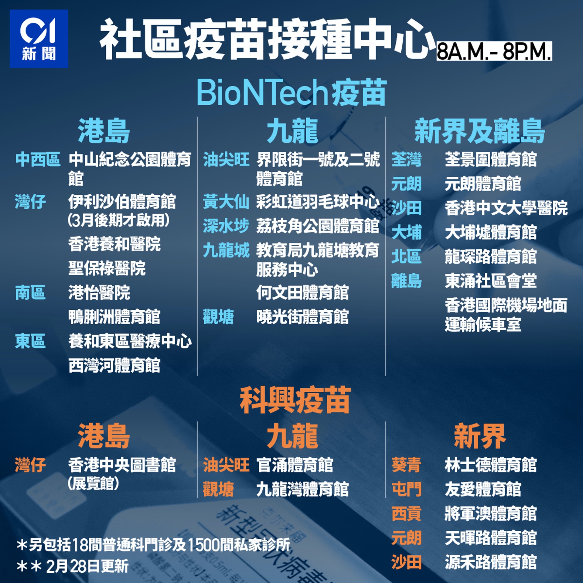 科興疫苗、BioNTech/復星、阿斯利康/牛津疫苗,副作用、接種預約、接種物件及社群疫苗接種中心地點。(香港01製圖) 科興疫苗、BioNTech/復星、阿斯利康/牛津疫苗,副作用、接種預約、接種物件及社群疫苗接種中心地點。(香港01製圖)