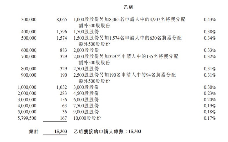 賽生藥業 6600 暗盤前部署睇上30蚊無難度 新股ipo 香港01 財經快訊
