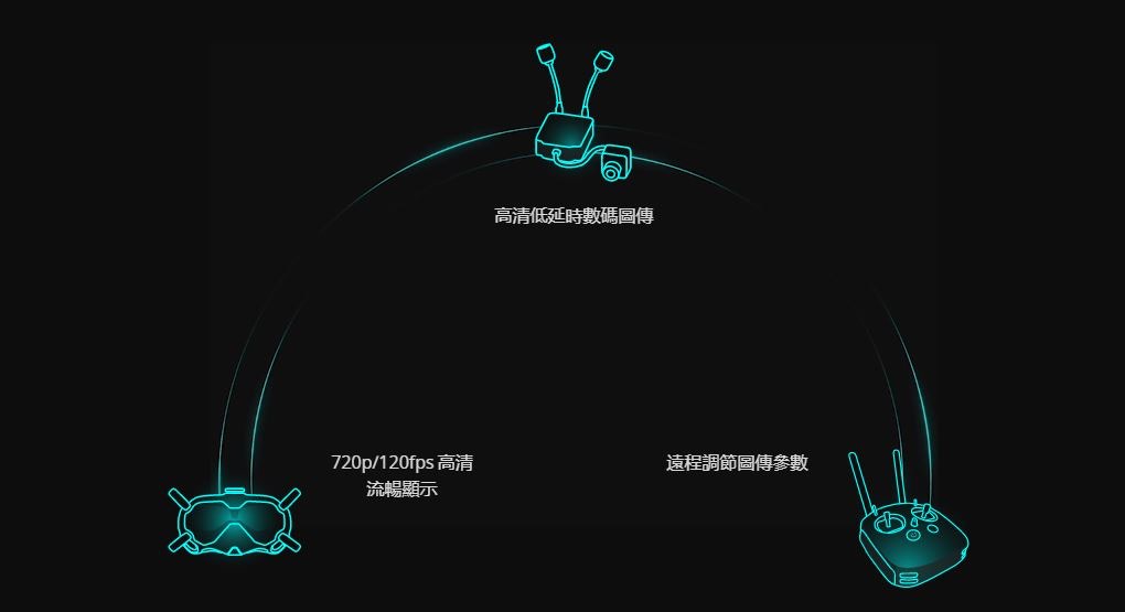 DJI FPV（官網圖片）