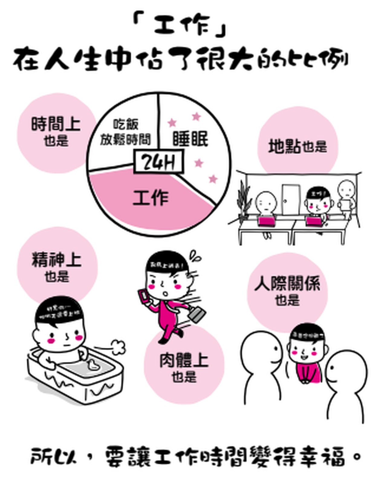 工作在人生中佔了很大的比例(《激勵自己的80個小講堂》,萬里機構授權使用) 工作在人生中佔了很大的比例(《激勵自己的80個小講堂》,萬里機構授權使用)