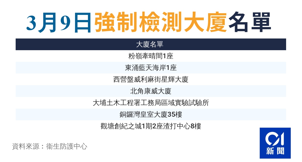 強制檢測大廈 新增7個處所粉嶺牽晴間 東涌藍天海岸須強檢