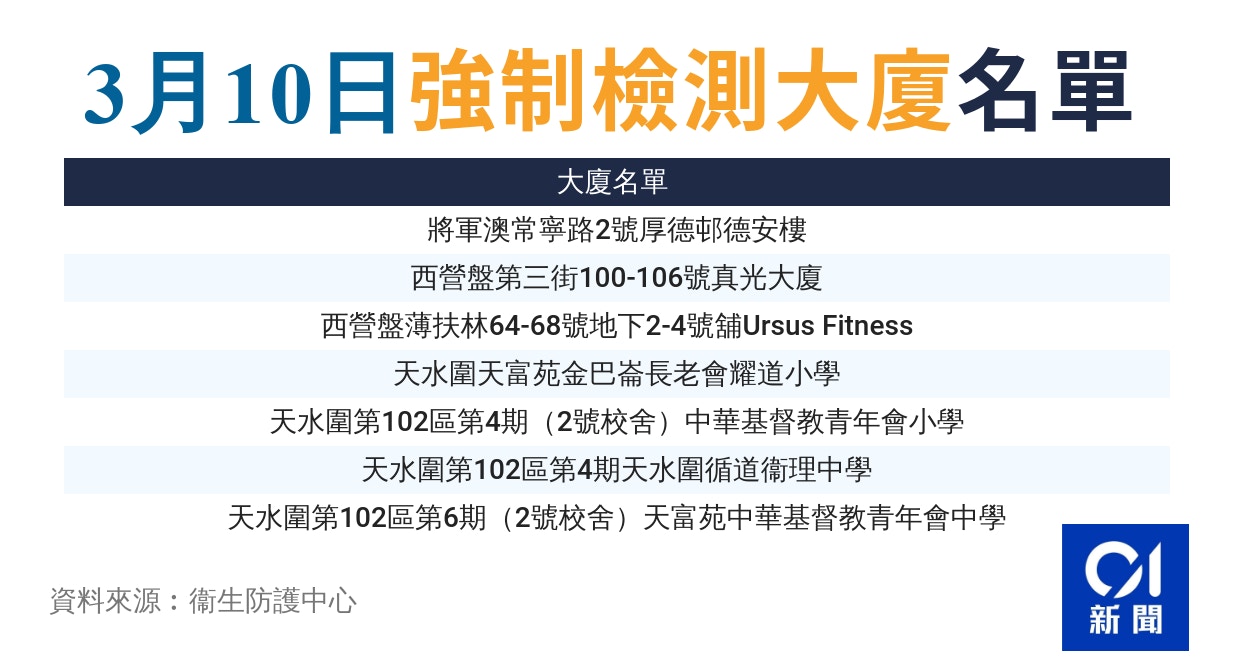 å¼·åˆ¶æª¢æ¸¬å¤§å»ˆ å¢ž7è™•æ‰€å¤©æ°´åœ4ä¸­å°å­¸æ±¡æ°´æ¨£æœ¬å'ˆé™½æ€§å¸«ç