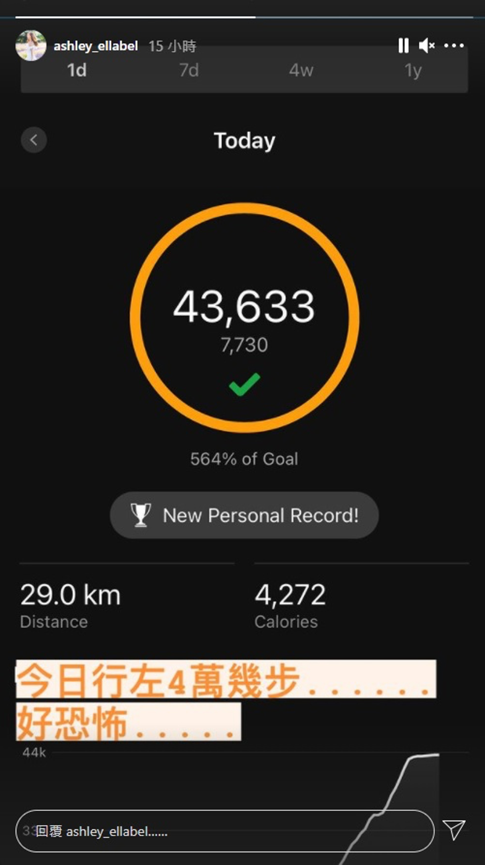 朱智賢表示昨日行了超過4萬步。(朱智賢Instagram) 朱智賢表示昨日行了超過4萬步。(朱智賢Instagram)