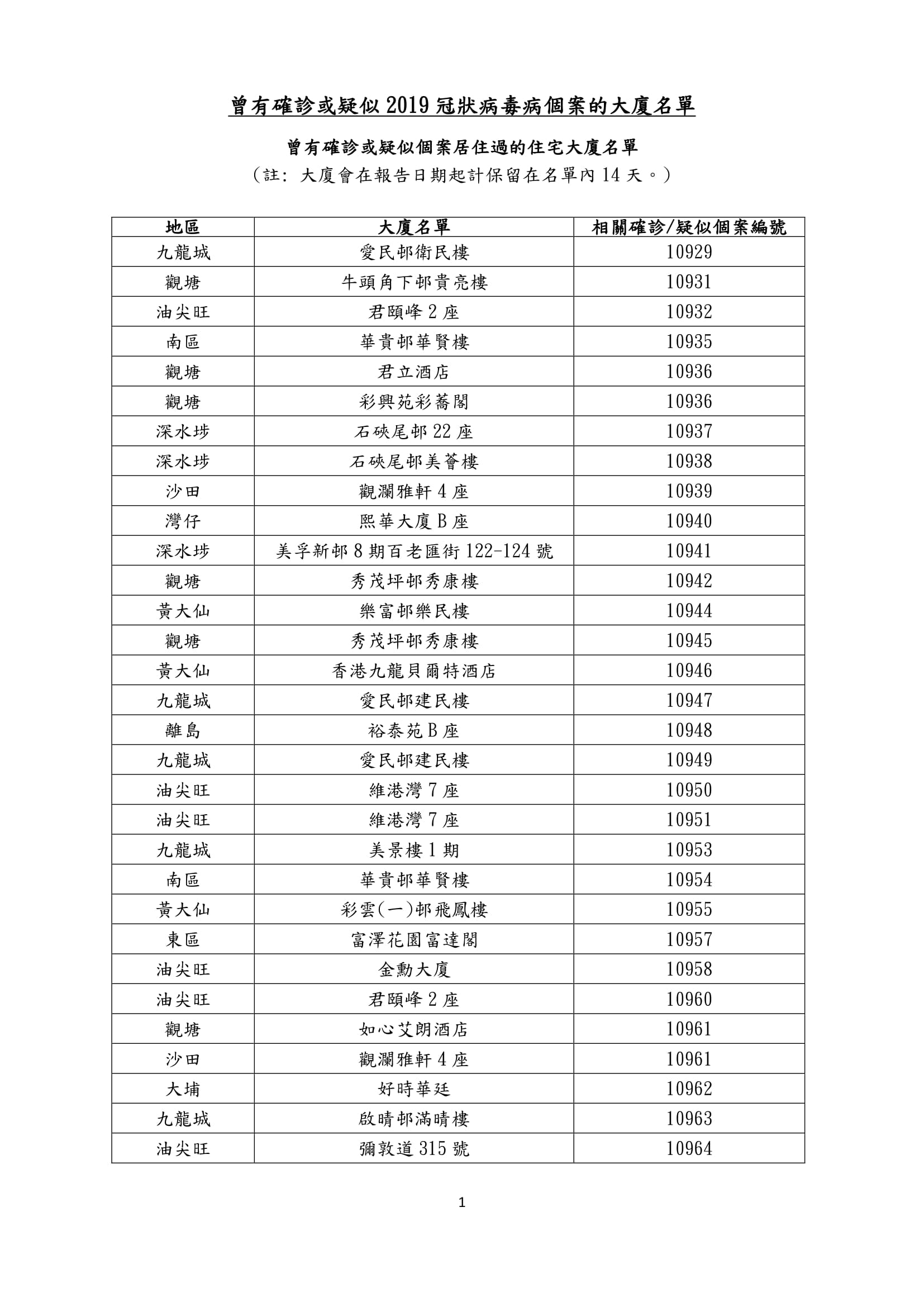 3月12日，衞生防護中心更新確診個案住宅大廈名單。