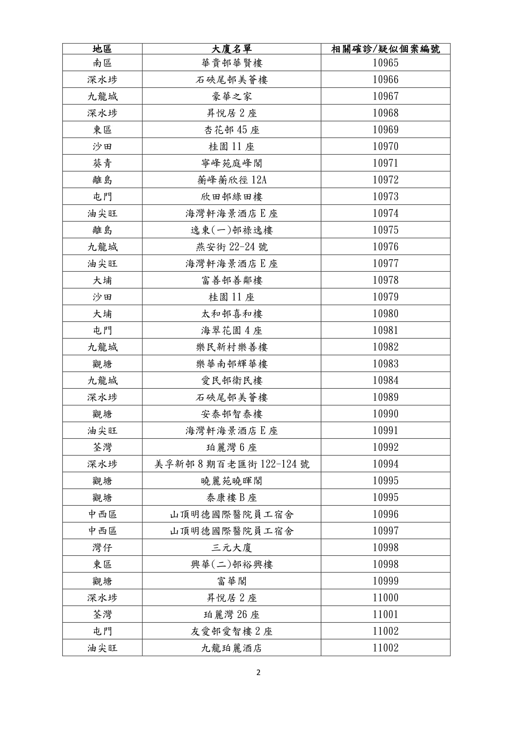 3月12日，衞生防護中心更新確診個案住宅大廈名單。