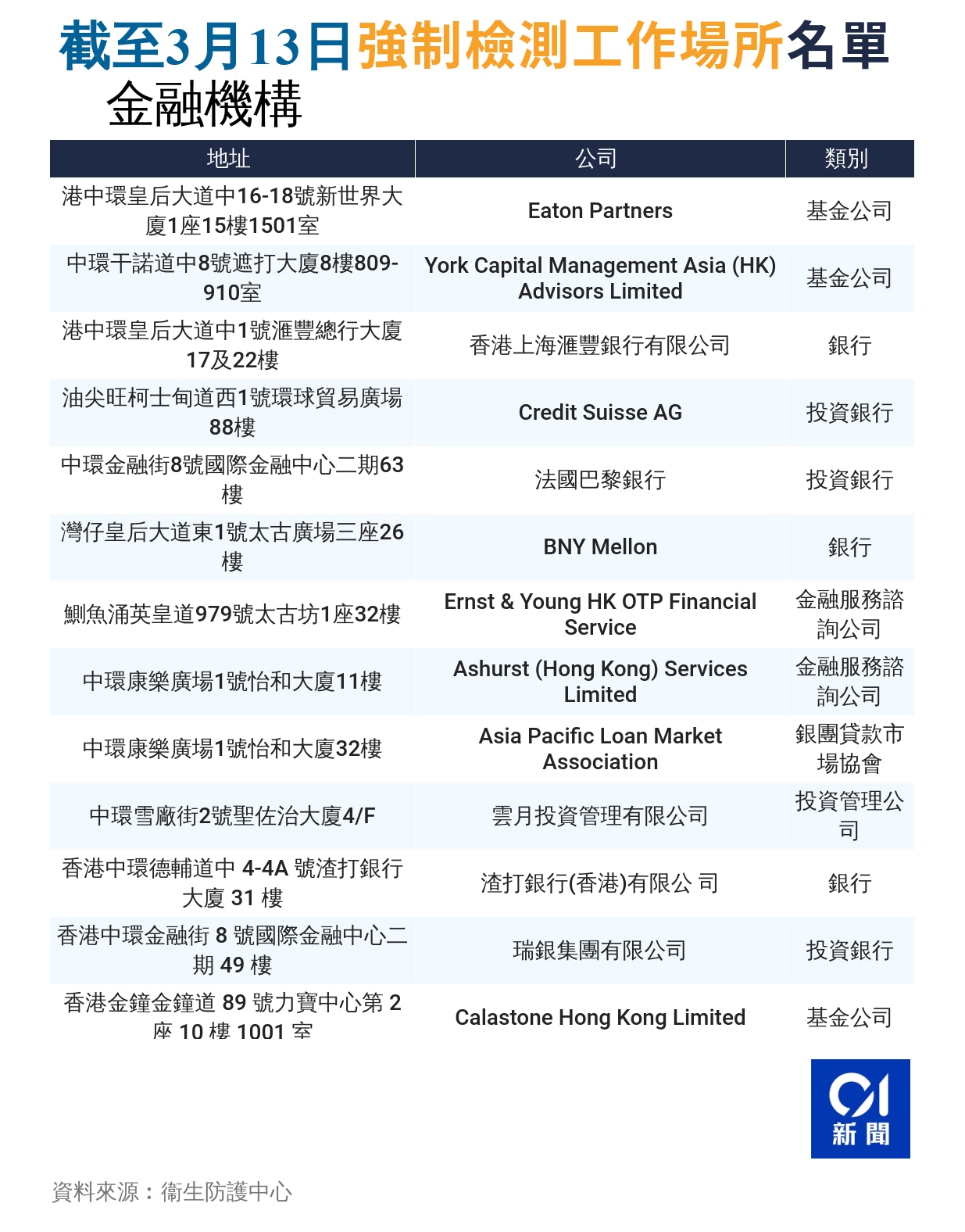 強制檢測場所｜兩日41間上榜兩間在IFC二期H&M、CHANEL上榜