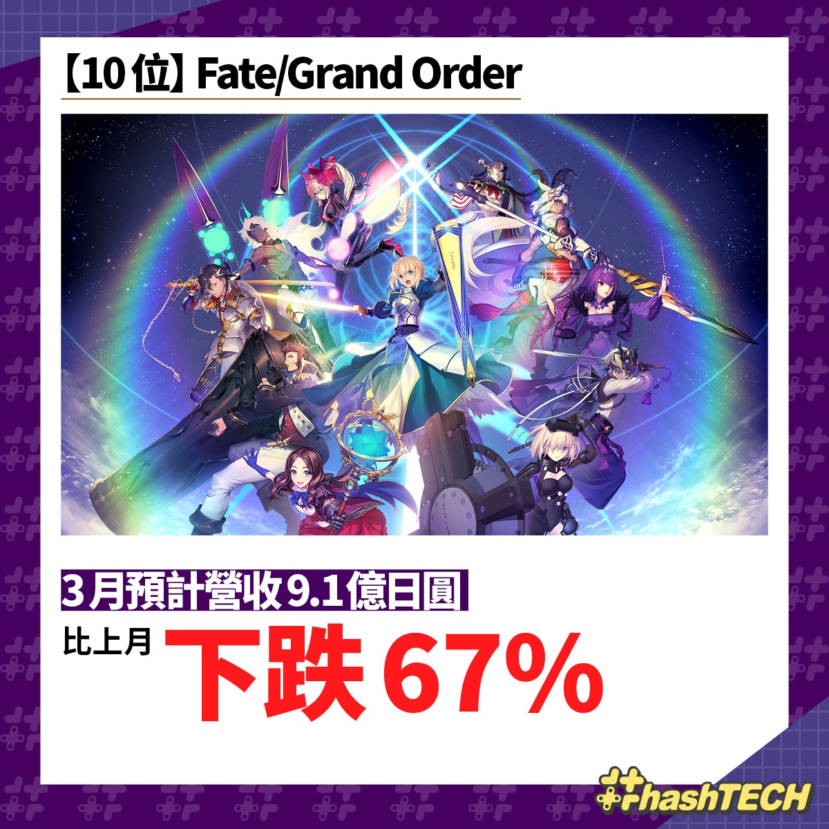 日網預測3月手遊課金榜top10 賽馬娘狂吸金人氣game收入暴跌