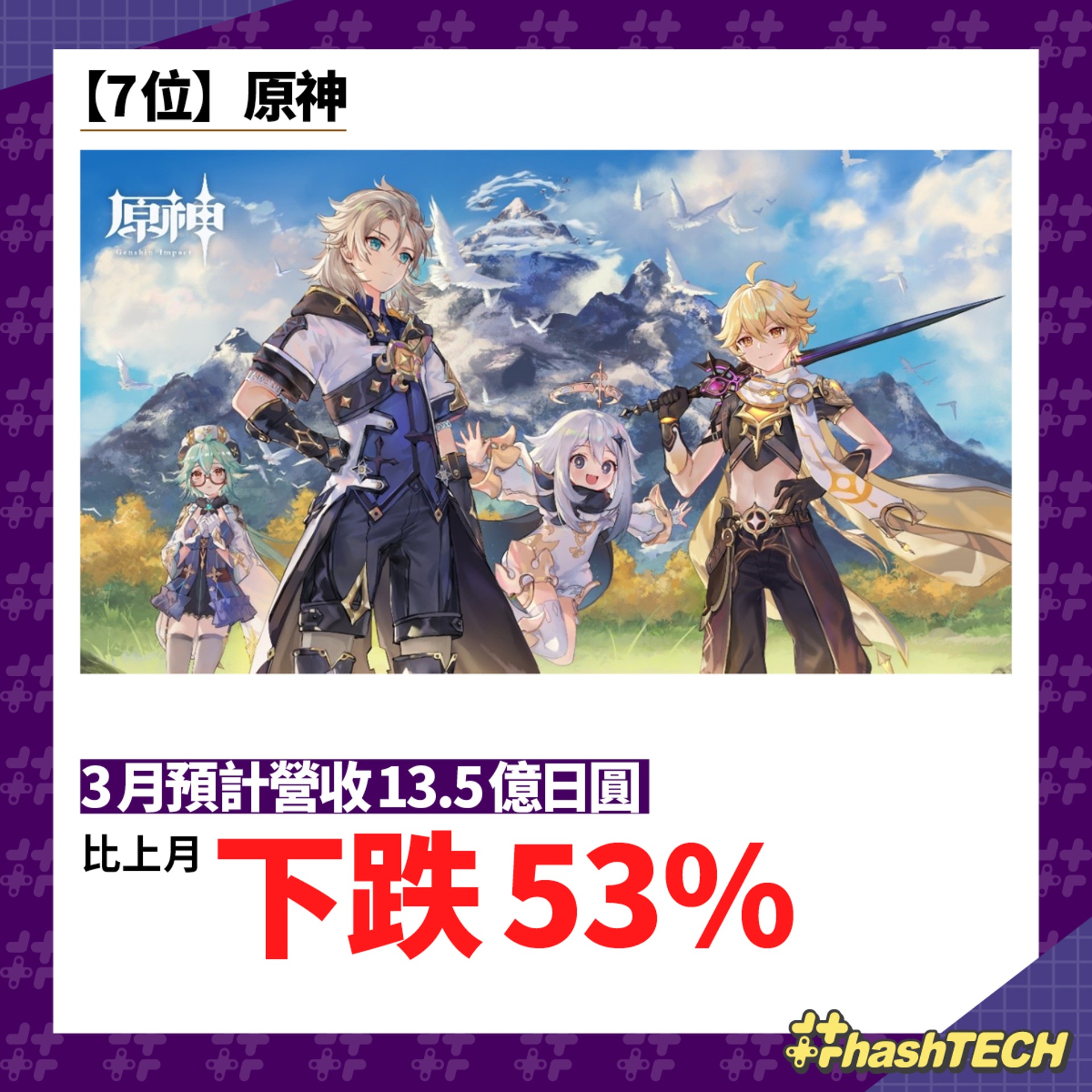 日網預測3月手遊課金榜top10 賽馬娘狂吸金人氣game收入暴跌 日網預測3月手遊課金榜top10 賽馬娘狂吸金人氣game收入暴跌
