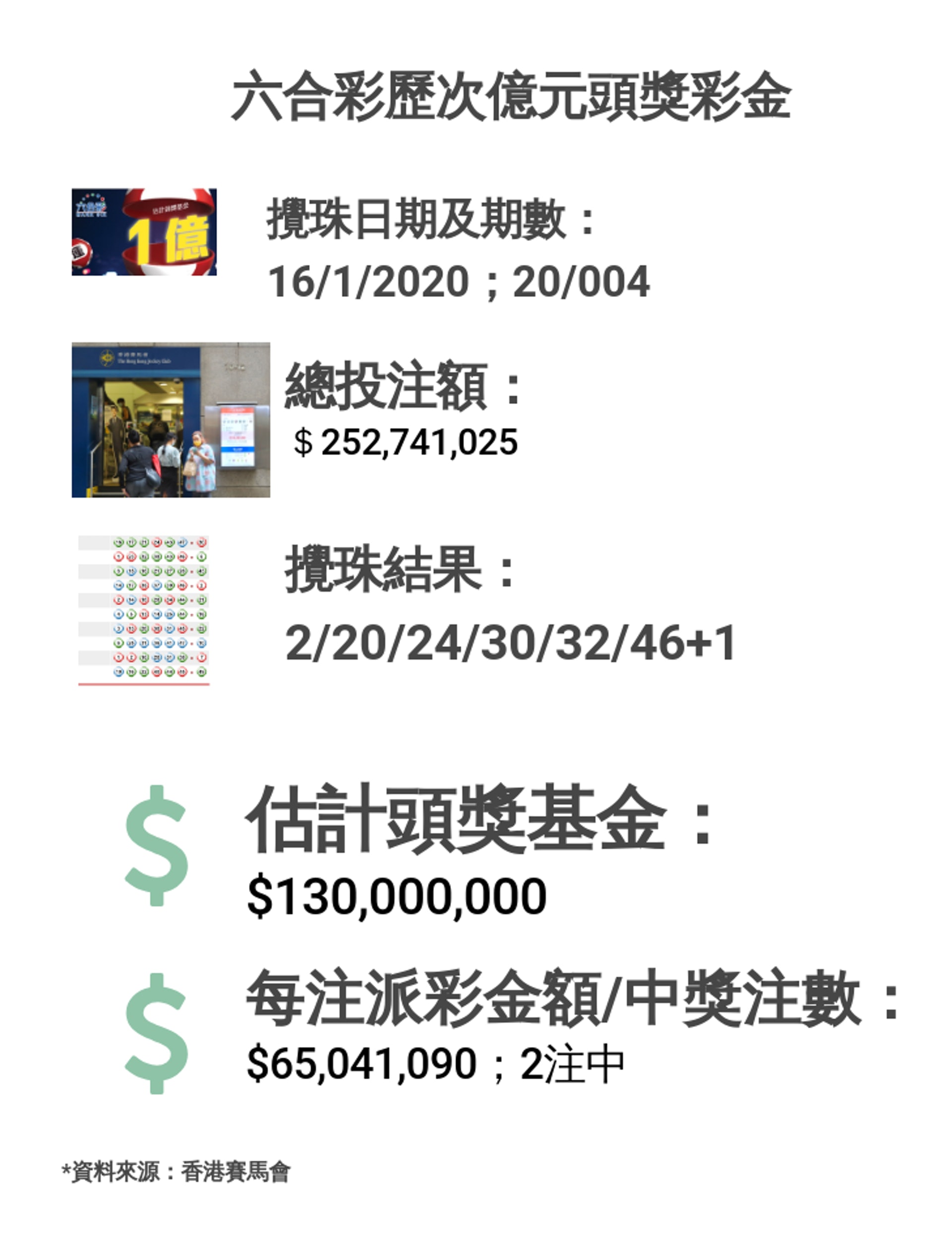 六合彩歷次億元頭獎攪珠結果。