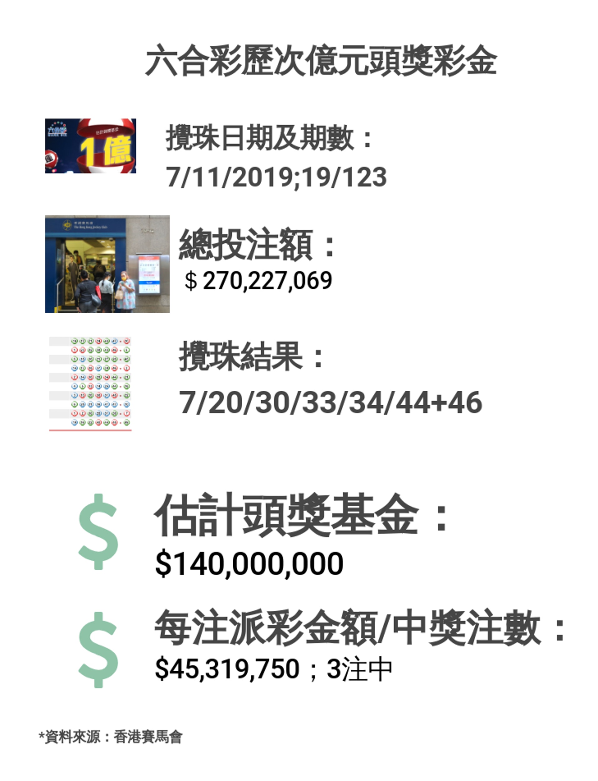 六合彩歷次億元頭獎攪珠結果。