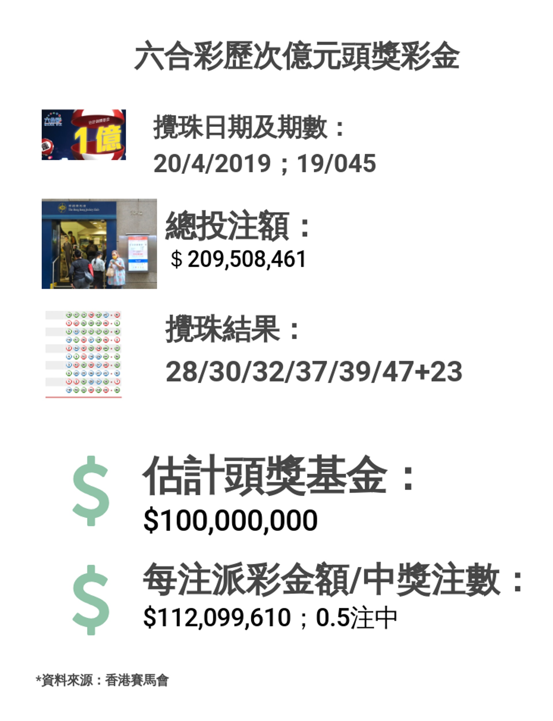 六合彩歷次億元頭獎攪珠結果。