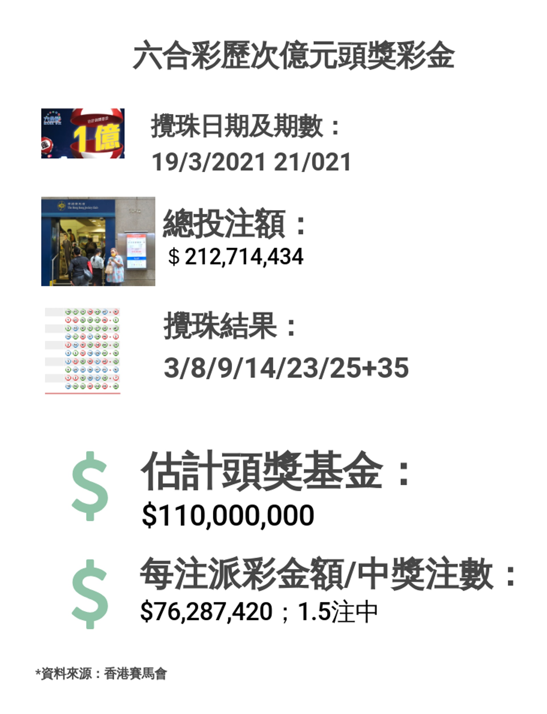 六合彩歷次億元頭獎攪珠結果。 六合彩歷次億元頭獎攪珠結果。