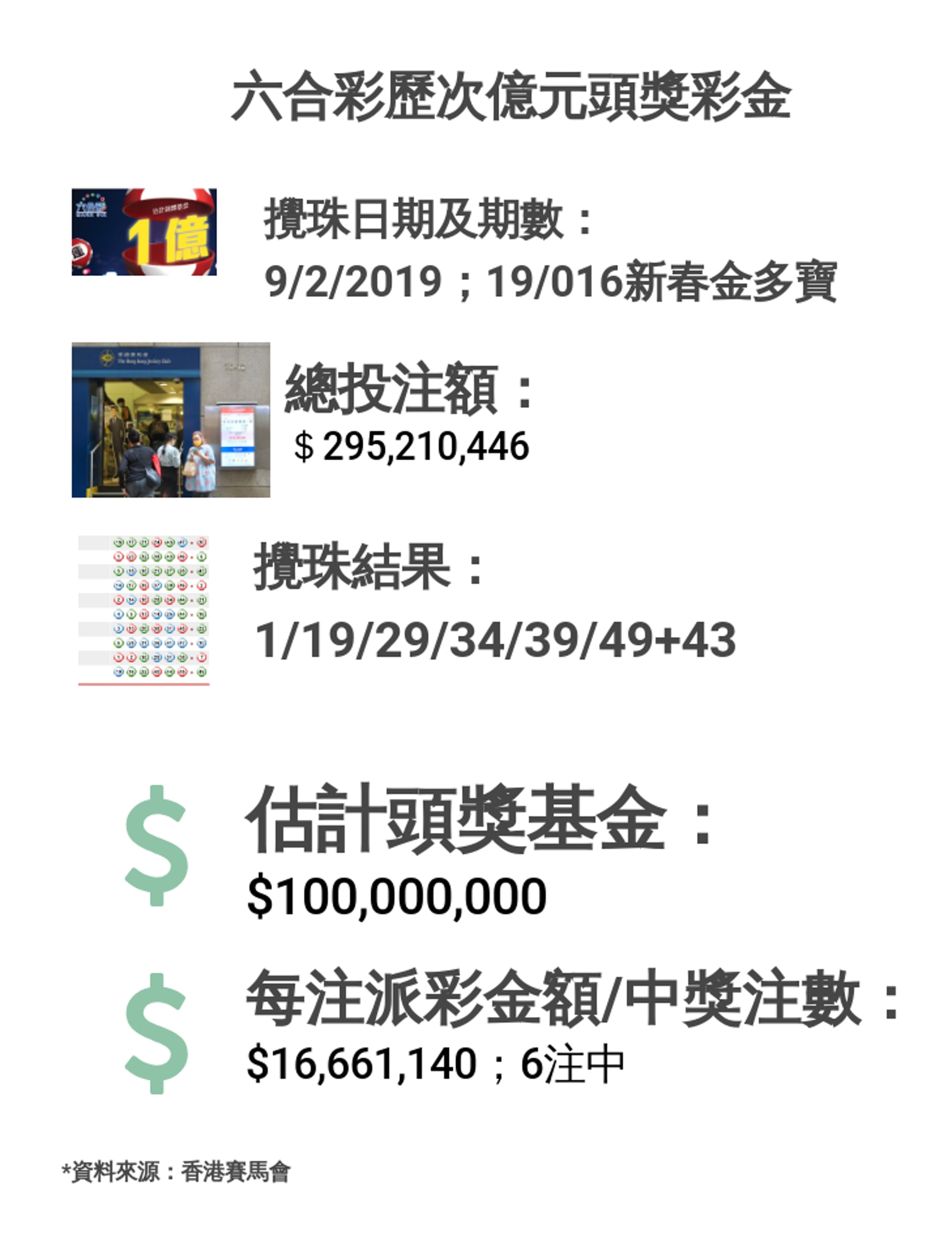 六合彩歷次億元頭獎攪珠結果。