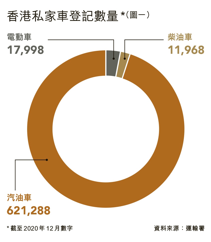 電動車十年目標僅達一成暴露政府三大施政弊端 香港01 深度報道