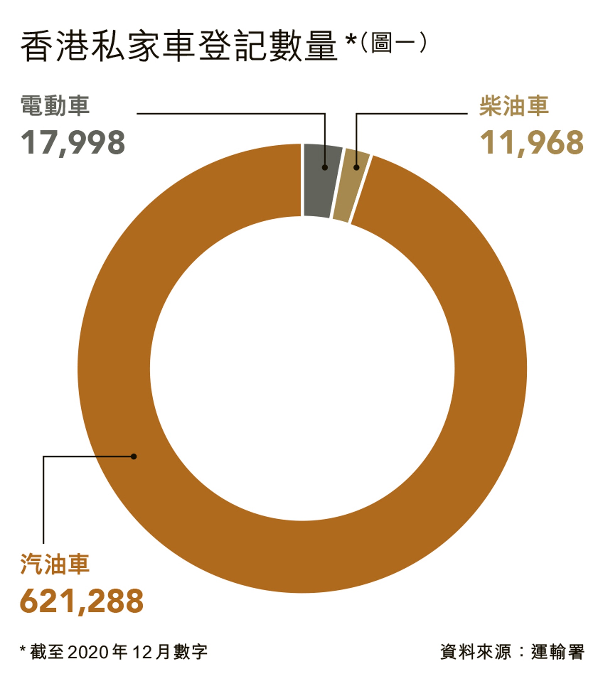 電動車十年目標僅達一成暴露政府三大施政弊端 香港01 深度報道 電動車十年目標僅達一成暴露政府三大施政弊端 香港01 深度報道