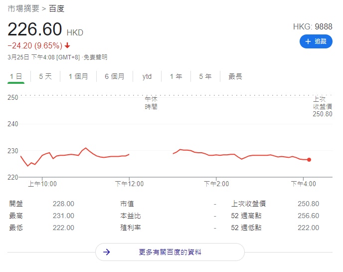 百度跌近一成連登媽咪麵曾連出3個Po祝福網民：今次九死一生
