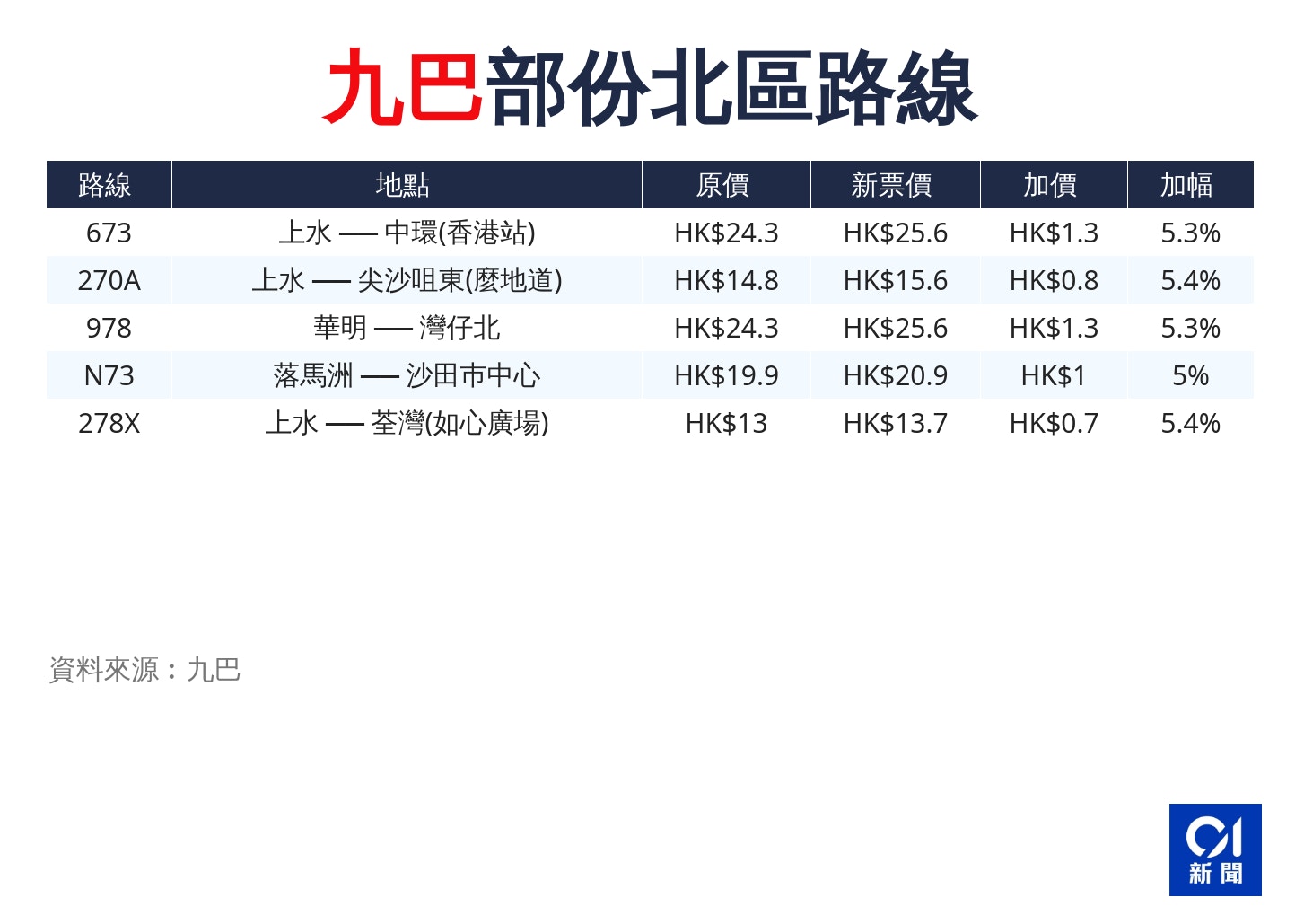巴士加價 新巴城巴4月4日起加價8 5 一文看清各條路線新收費 香港01 社會新聞