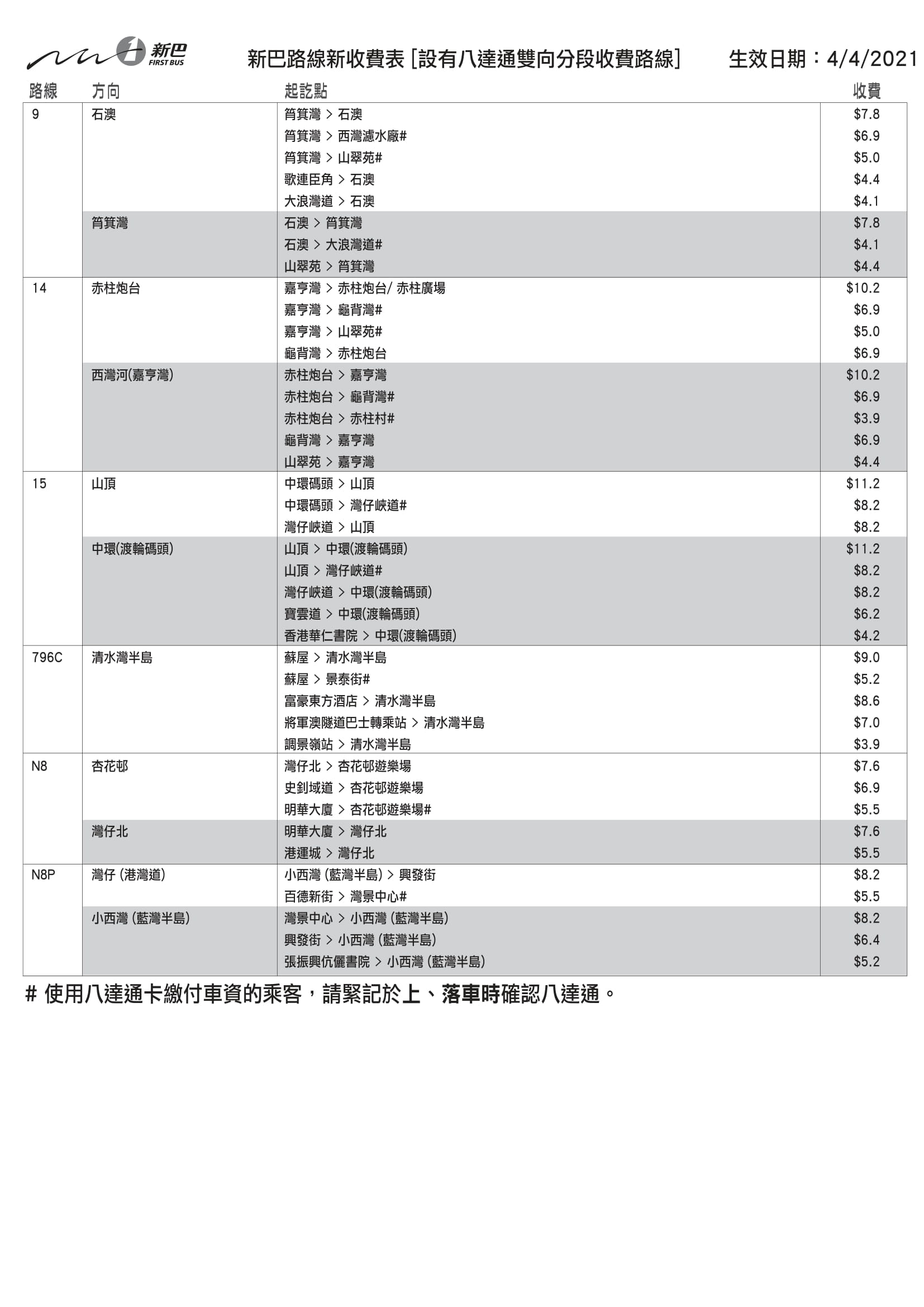 巴士加價 新巴城巴4月4日起加價8 5 一文看清各條路線新收費 香港01 社會新聞