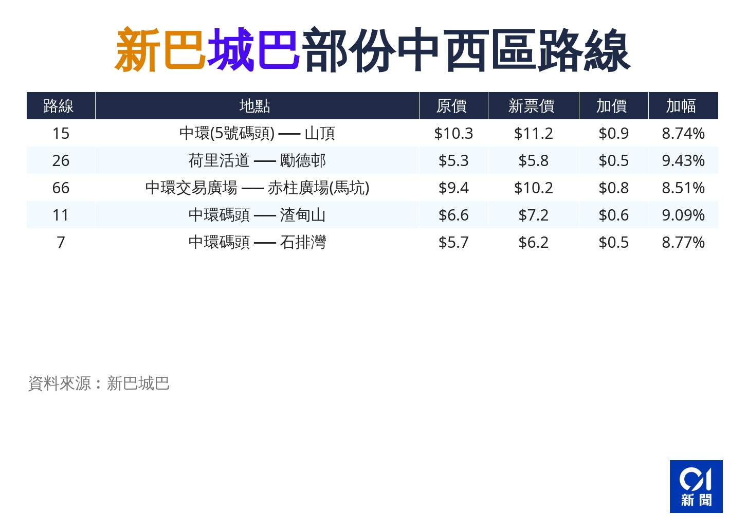 (香港01製圖)