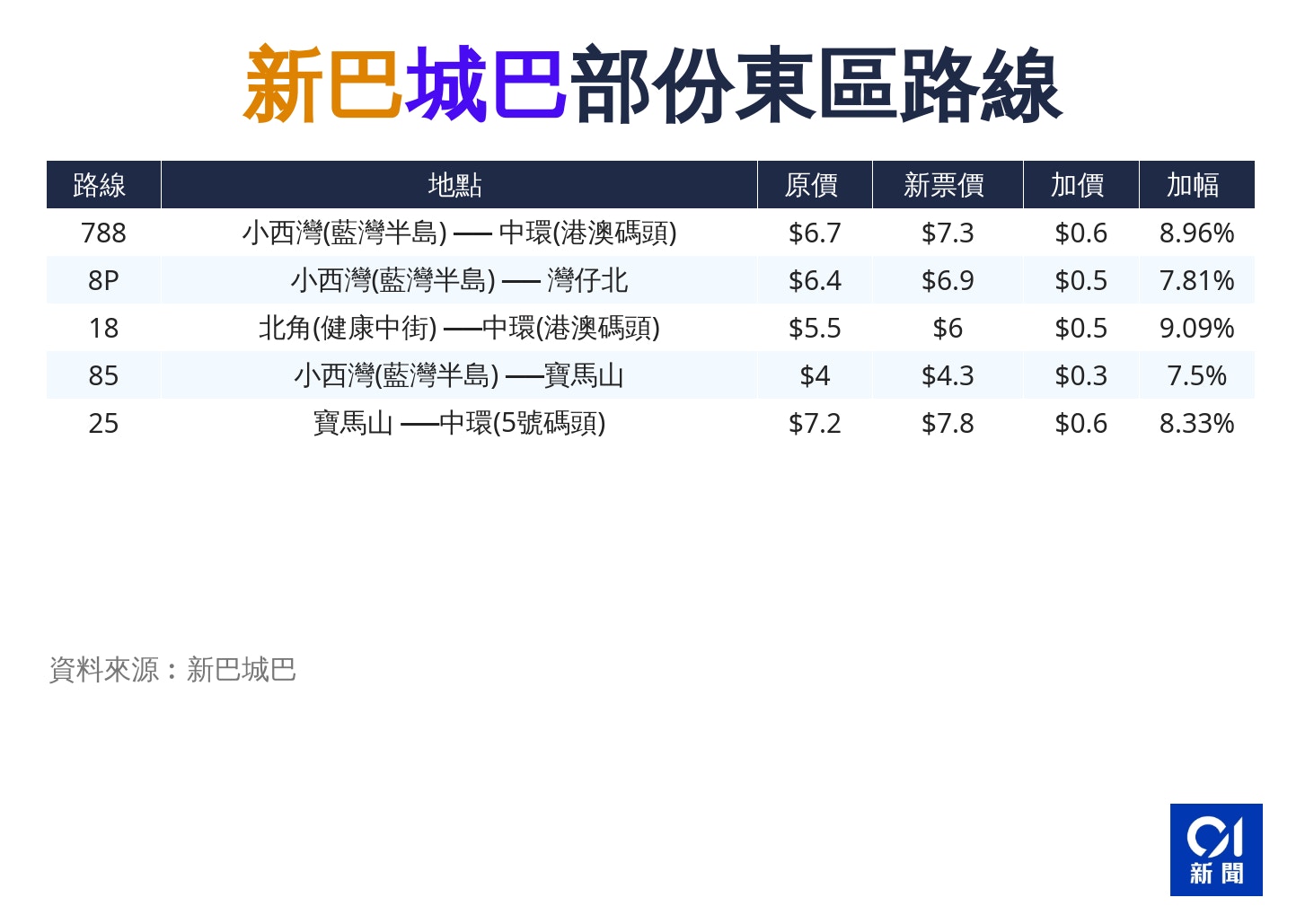 (香港01製圖)