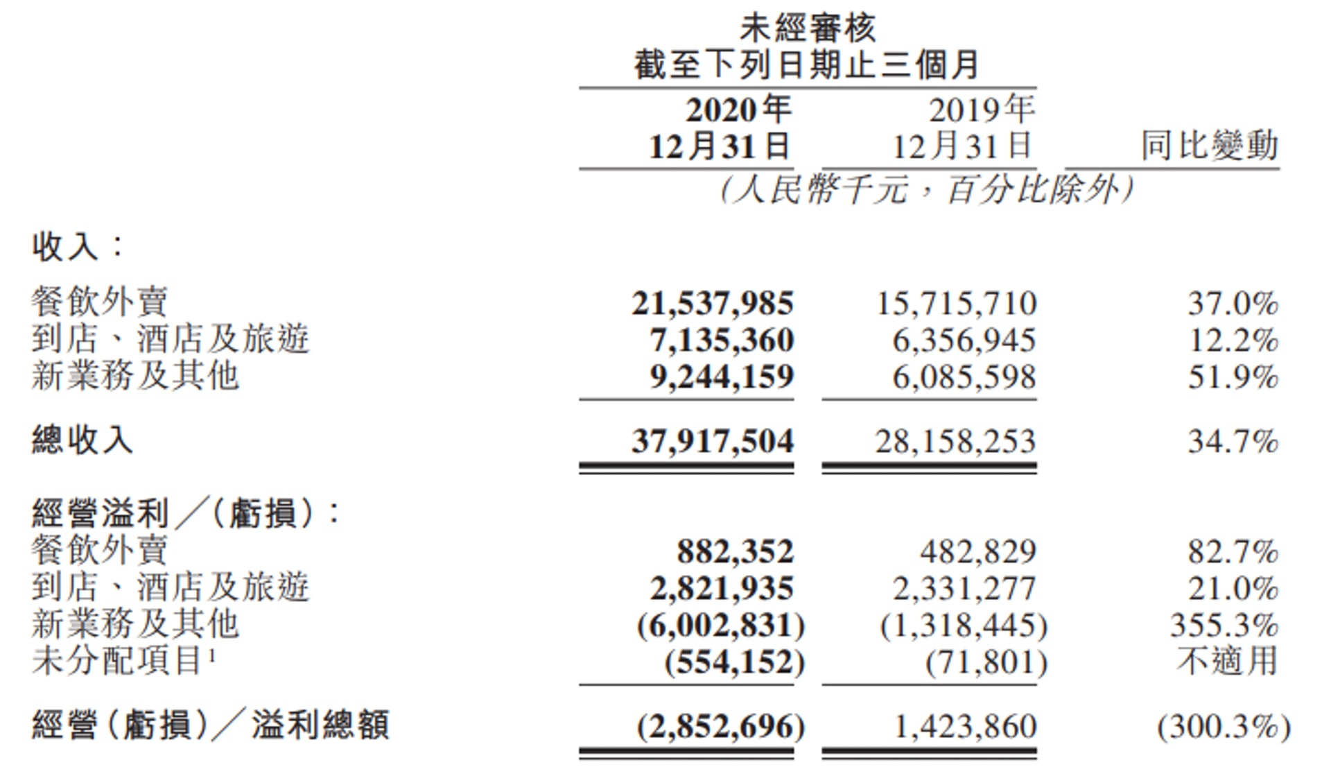 美團3690｜力谷社區團購策略溫傑唔Buy︰出埋業績更加唔會買