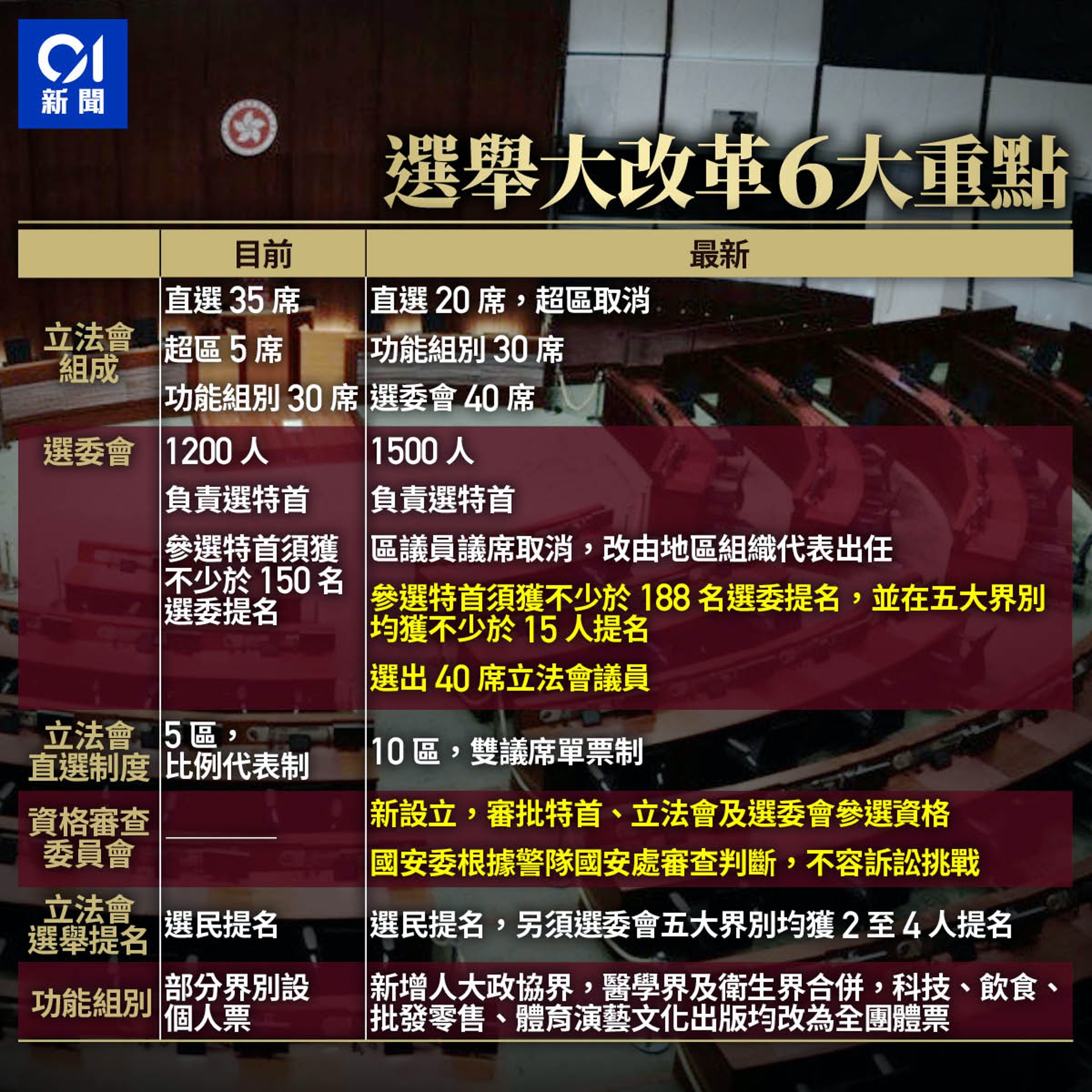 選舉大改革6個不能不知的重點立會 432 選委會 權傾天下 香港01 政情