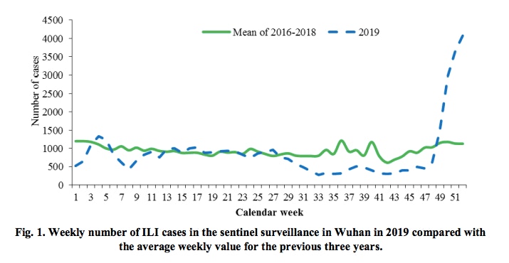 報告中的一張圖，顯示了2019年武漢市衛生監測數據中每周流感樣疾病病例數與前三年均值的對比。（WHO）