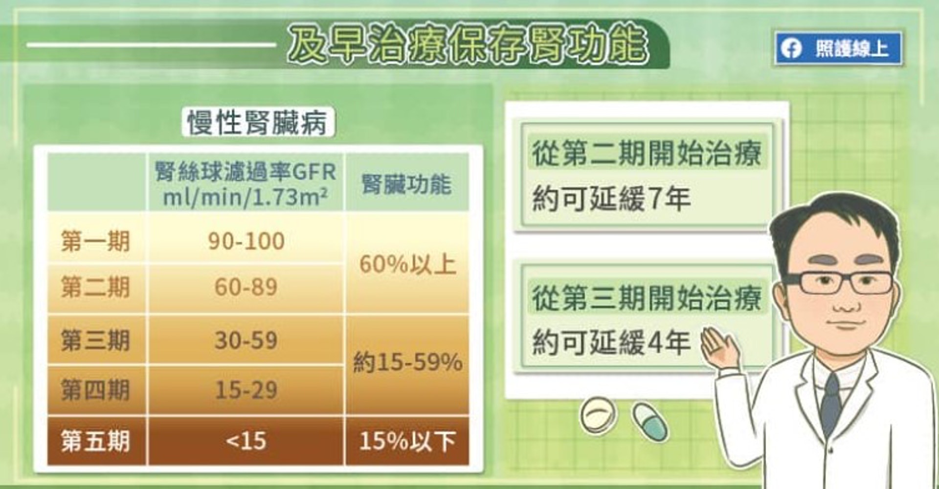 及早治療保存腎臟功能(照護線上授權使用) 及早治療保存腎臟功能(照護線上授權使用)
