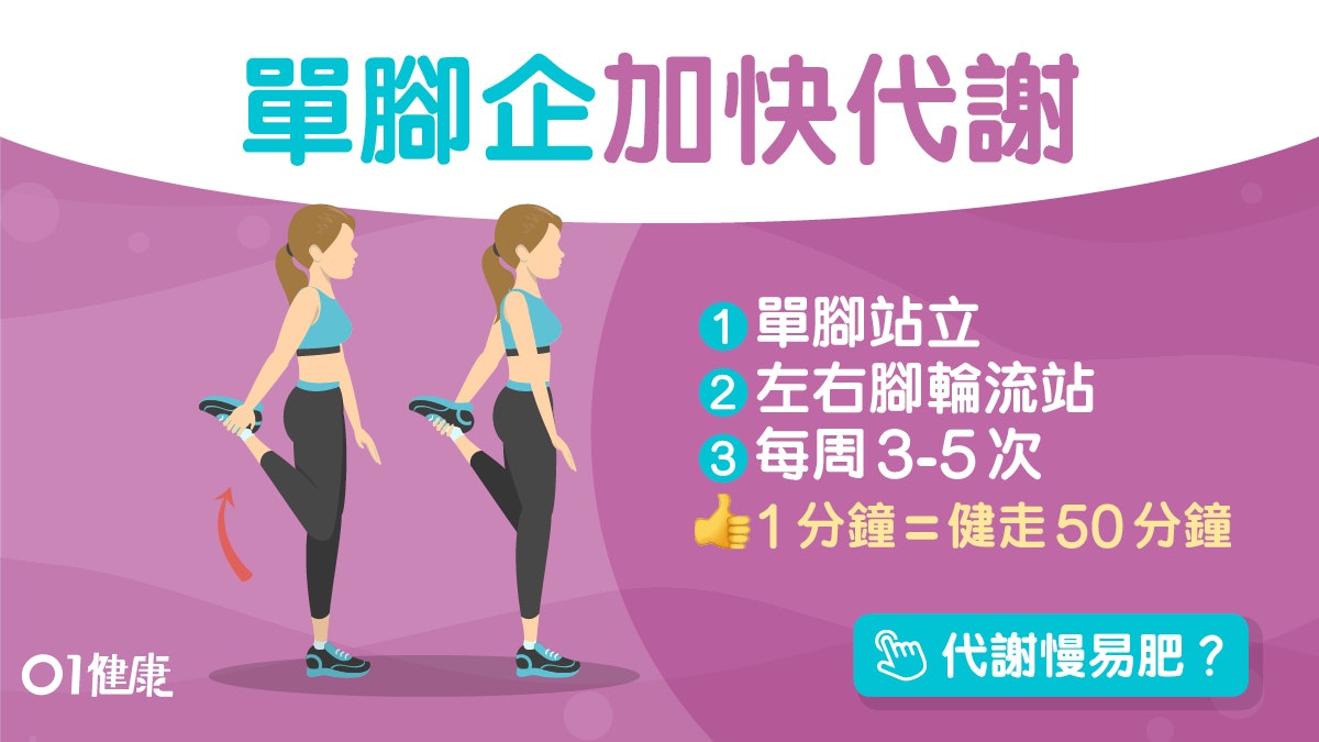 減肥|提升新陳代謝單腳站1分鐘=健走50分鐘 隔日運動效果更好? 減肥|提升新陳代謝單腳站1分鐘=健走50分鐘 隔日運動效果更好?