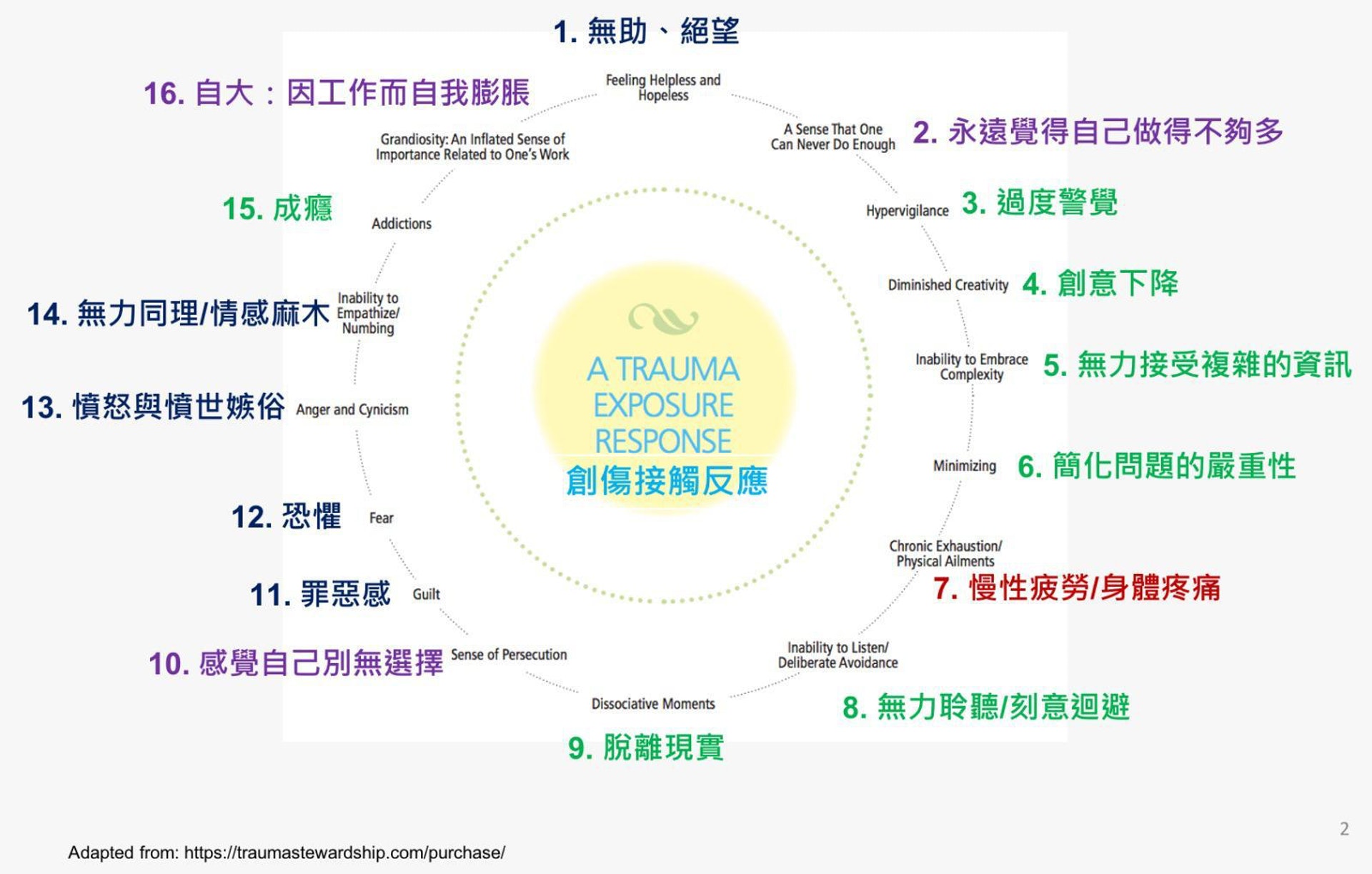 下圖指出當人接觸創傷後的不同反應 (圖片由受訪者提供) 下圖指出當人接觸創傷後的不同反應 (圖片由受訪者提供)
