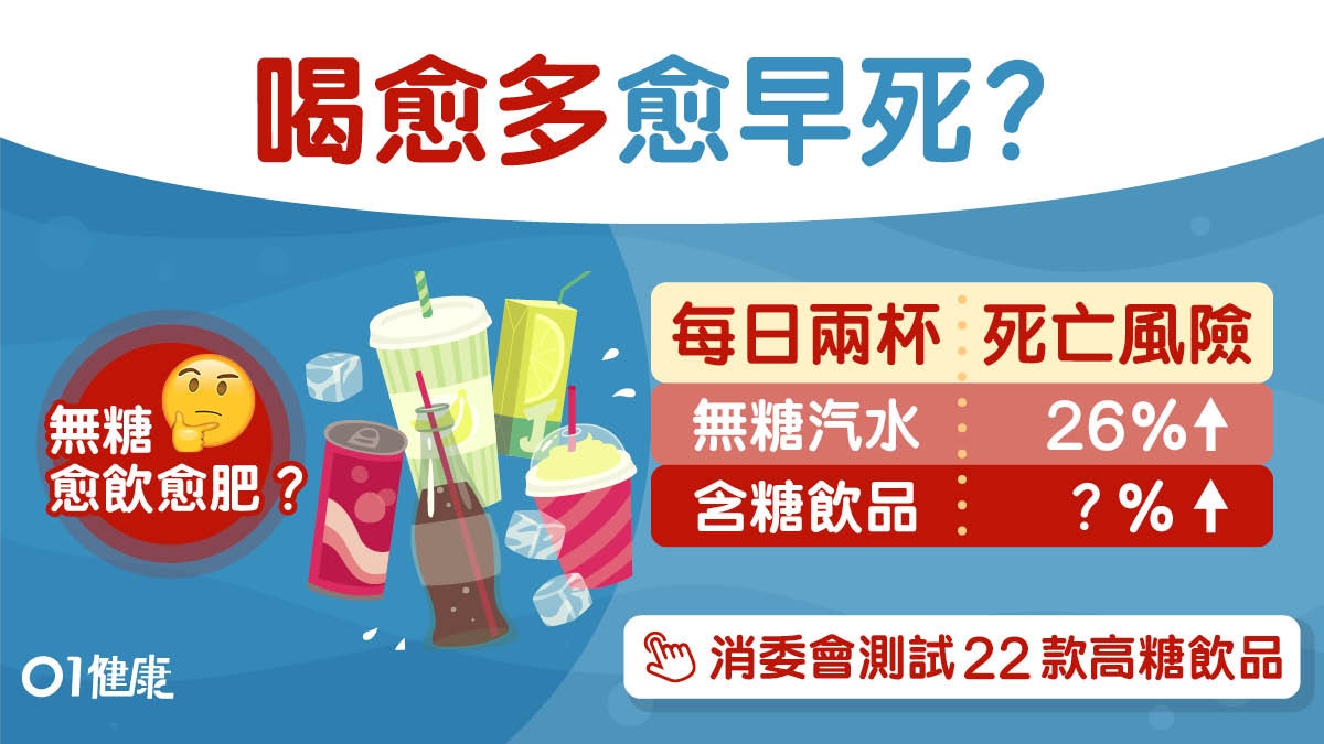 含糖飲品｜哈佛研究：1天2杯心血管病死亡風險增3成　飲多早死？