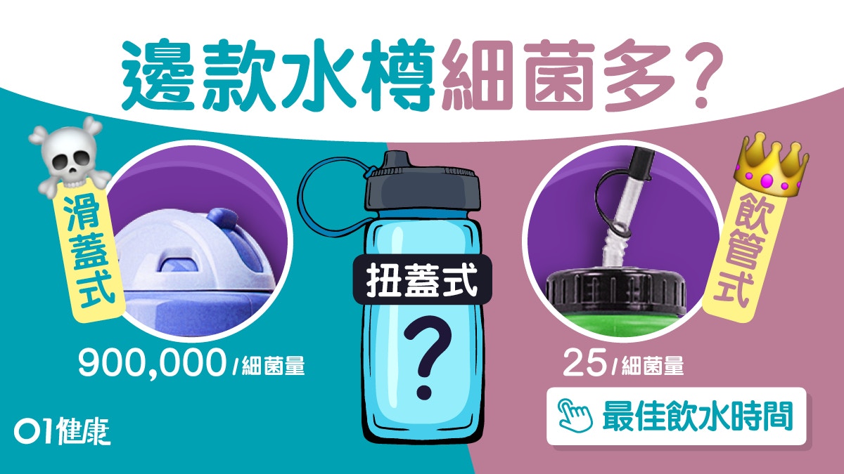 水樽檢測｜滑蓋式90萬細菌污糟過廁板！唧式水樽或飲管式最乾淨？