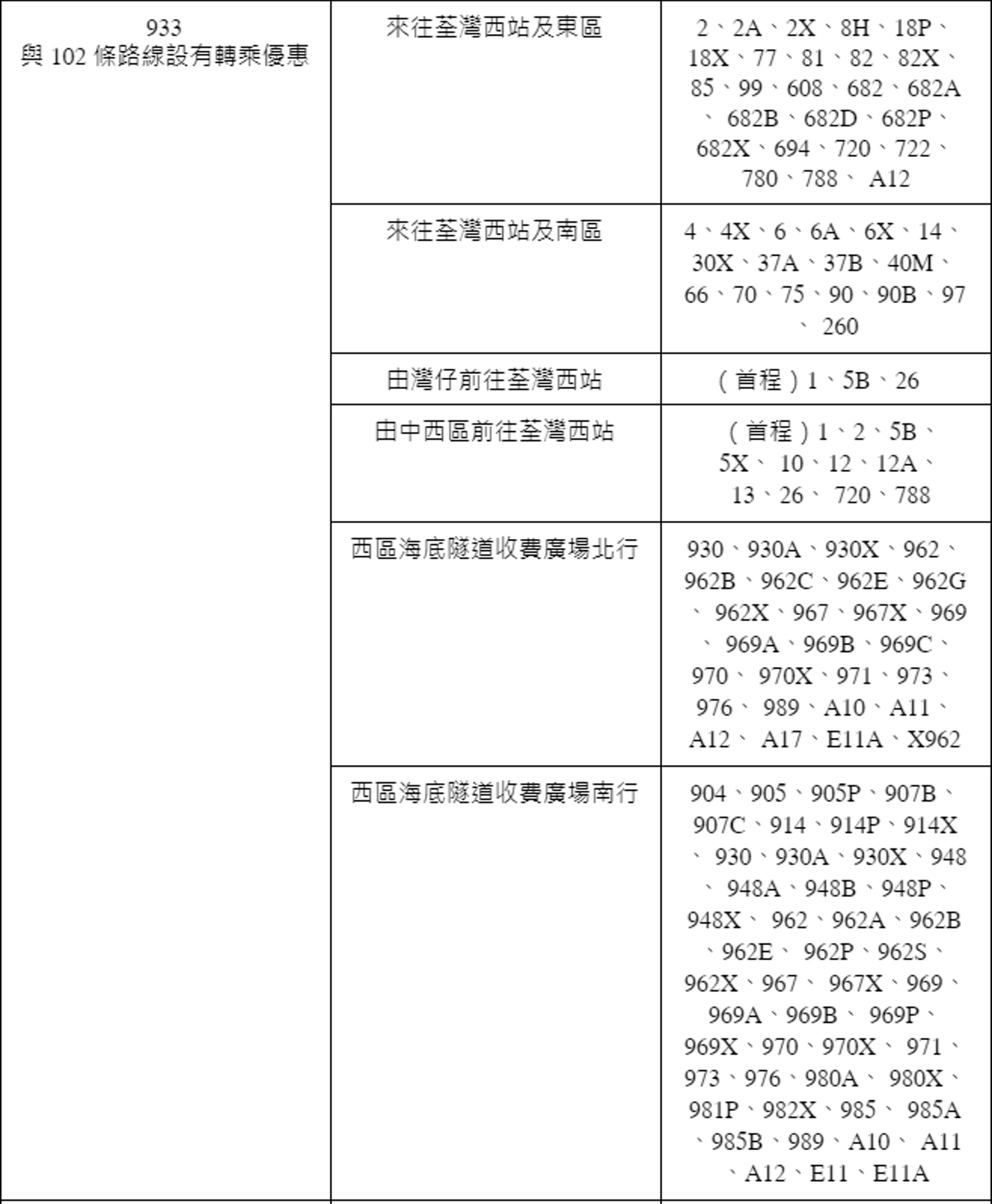 933 與 102 條路線設有轉乘優惠(新巴城巴資料) 933 與 102 條路線設有轉乘優惠(新巴城巴資料)