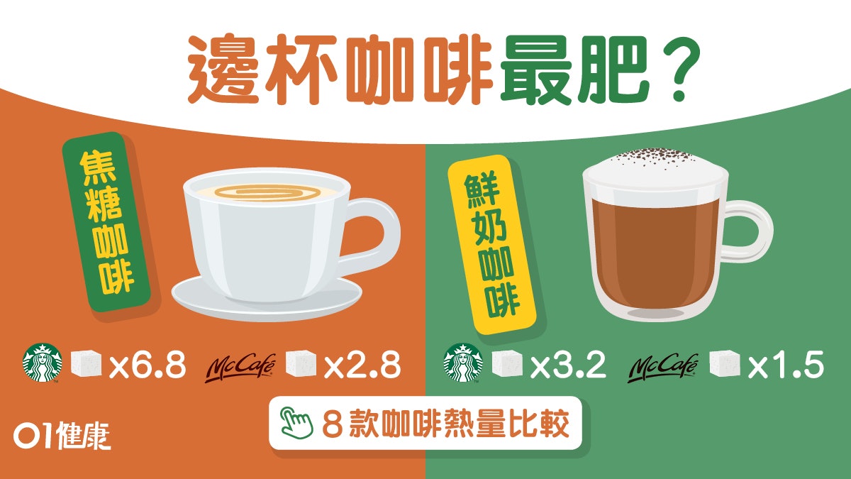咖啡檢測|Starbucks糖分是McCafe2倍!1杯Mocha=1碗飯減肥點揀? 咖啡檢測|Starbucks糖分是McCafe2倍!1杯Mocha=1碗飯減肥點揀?