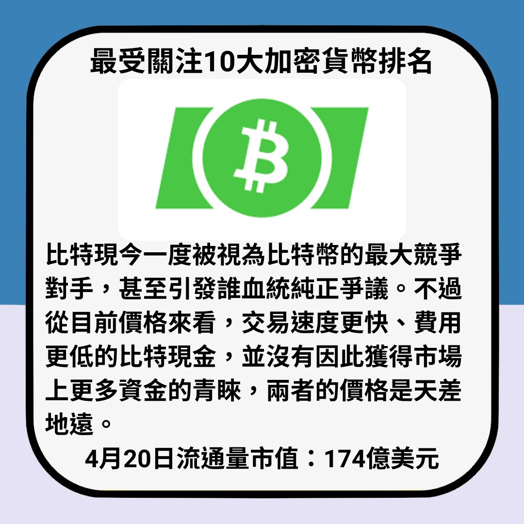 不只Bitcoin 十大最矚目加密貨幣有一種由惡搞變幣圈寵兒