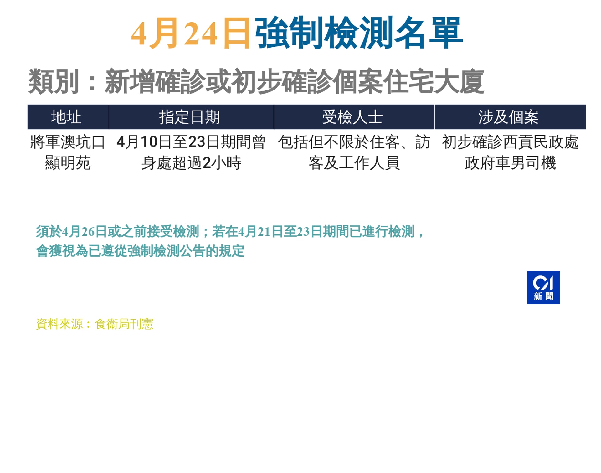 4月24日強制檢測名單 4月24日強制檢測名單